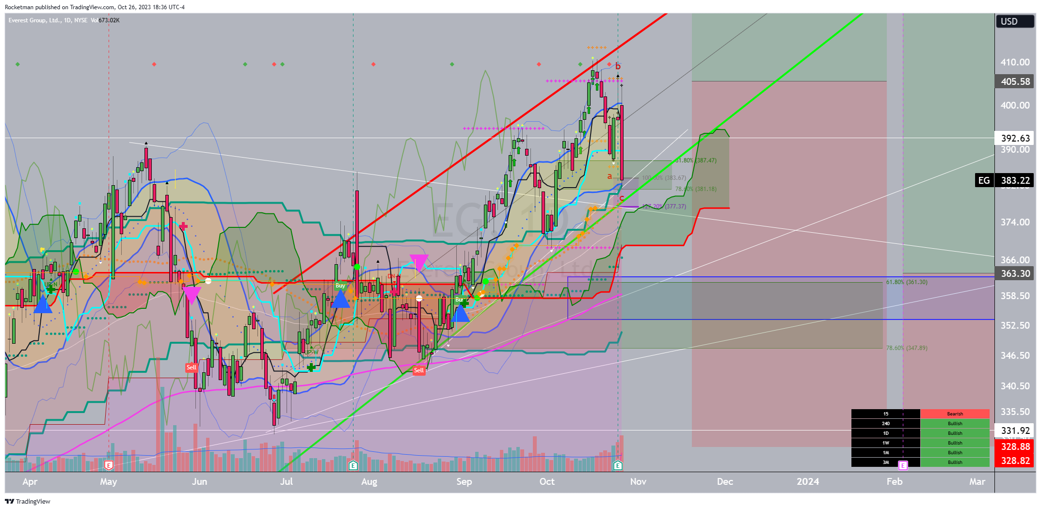 BATS:EG Chart Image by Rocketman