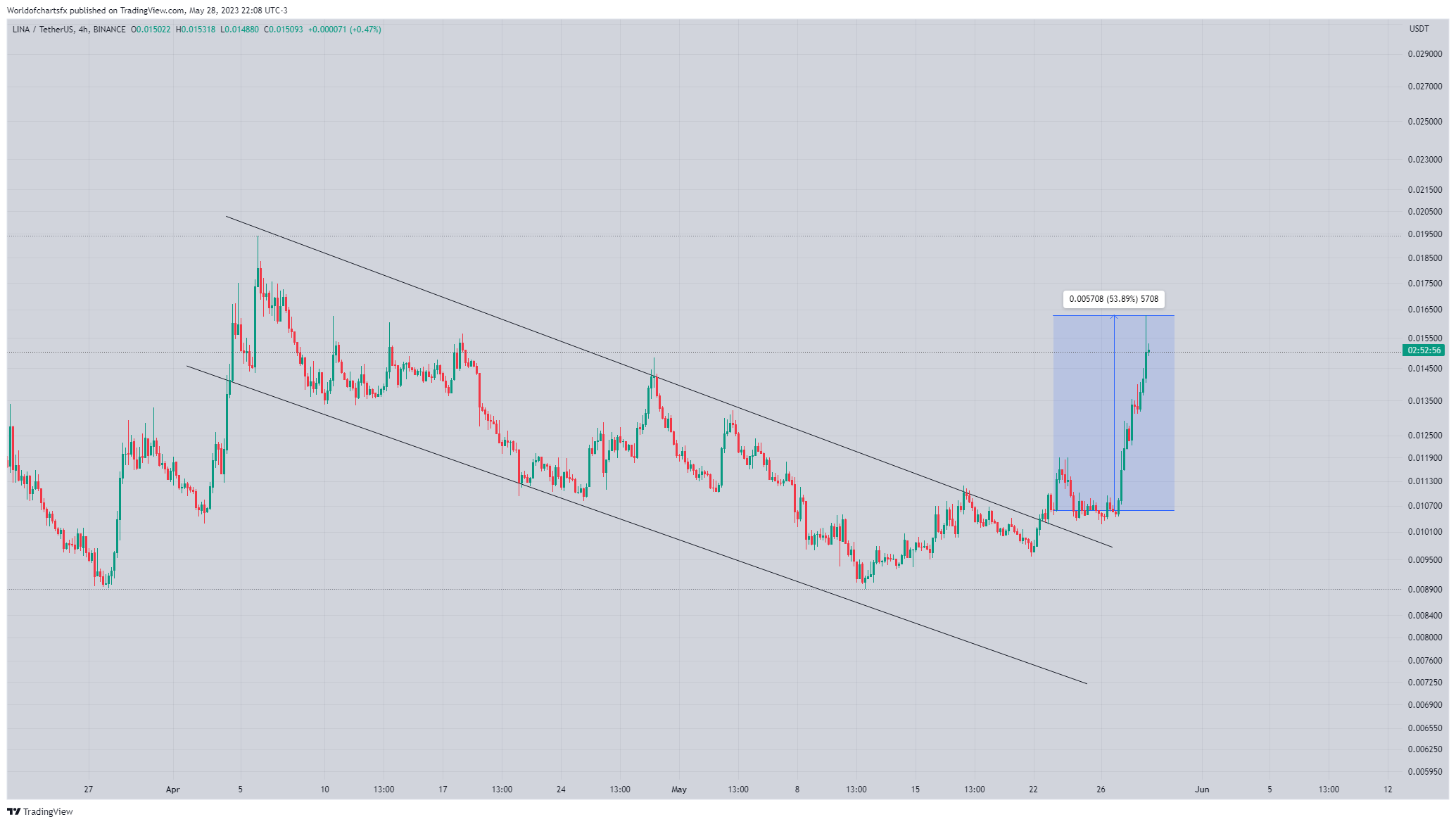 BINANCE:LINAUSDT Chart Image by Worldofchartsfx