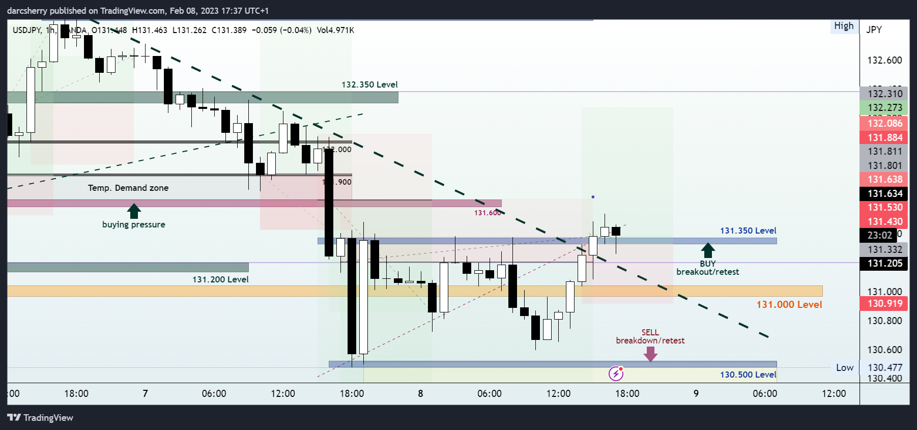 OANDA:USDJPY Chart Image by darcsherry