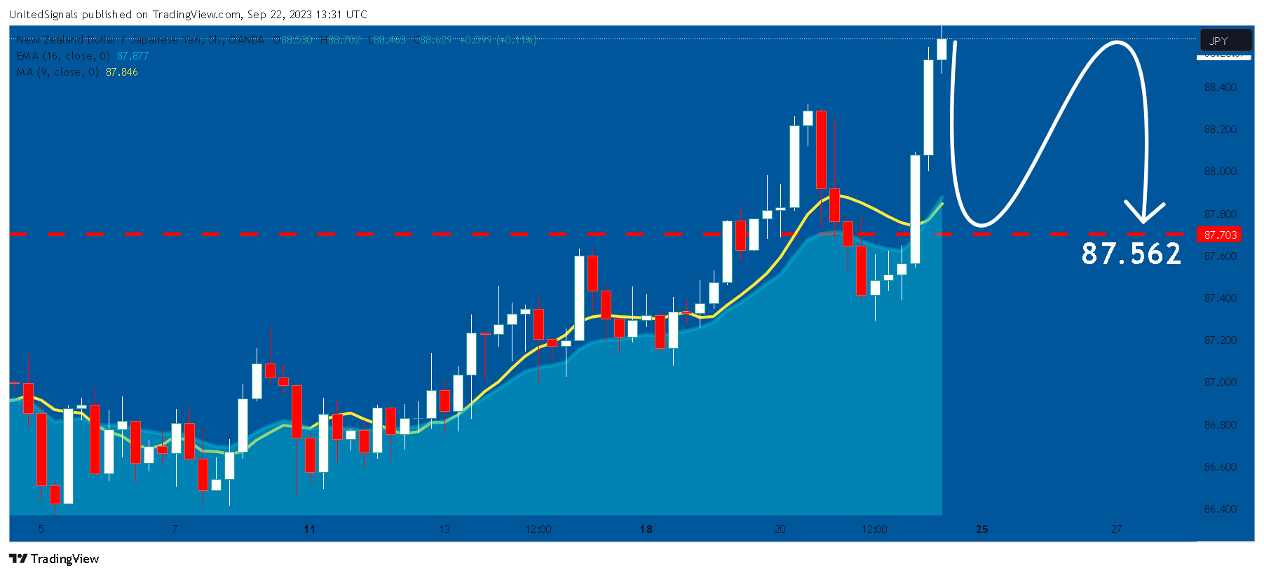 OANDA:NZDJPY Chart Image by UnitedSignals