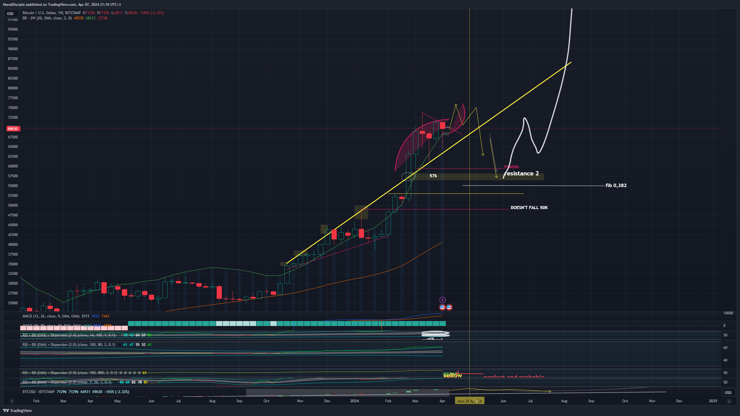 BITSTAMP:BTCUSD Chart Image by MoralDisciple