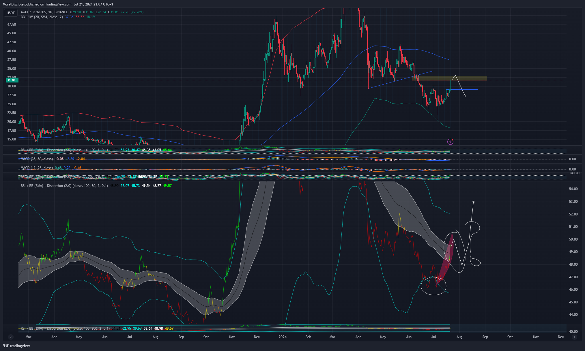 BINANCE:AVAXUSDT Chart Image by MoralDisciple