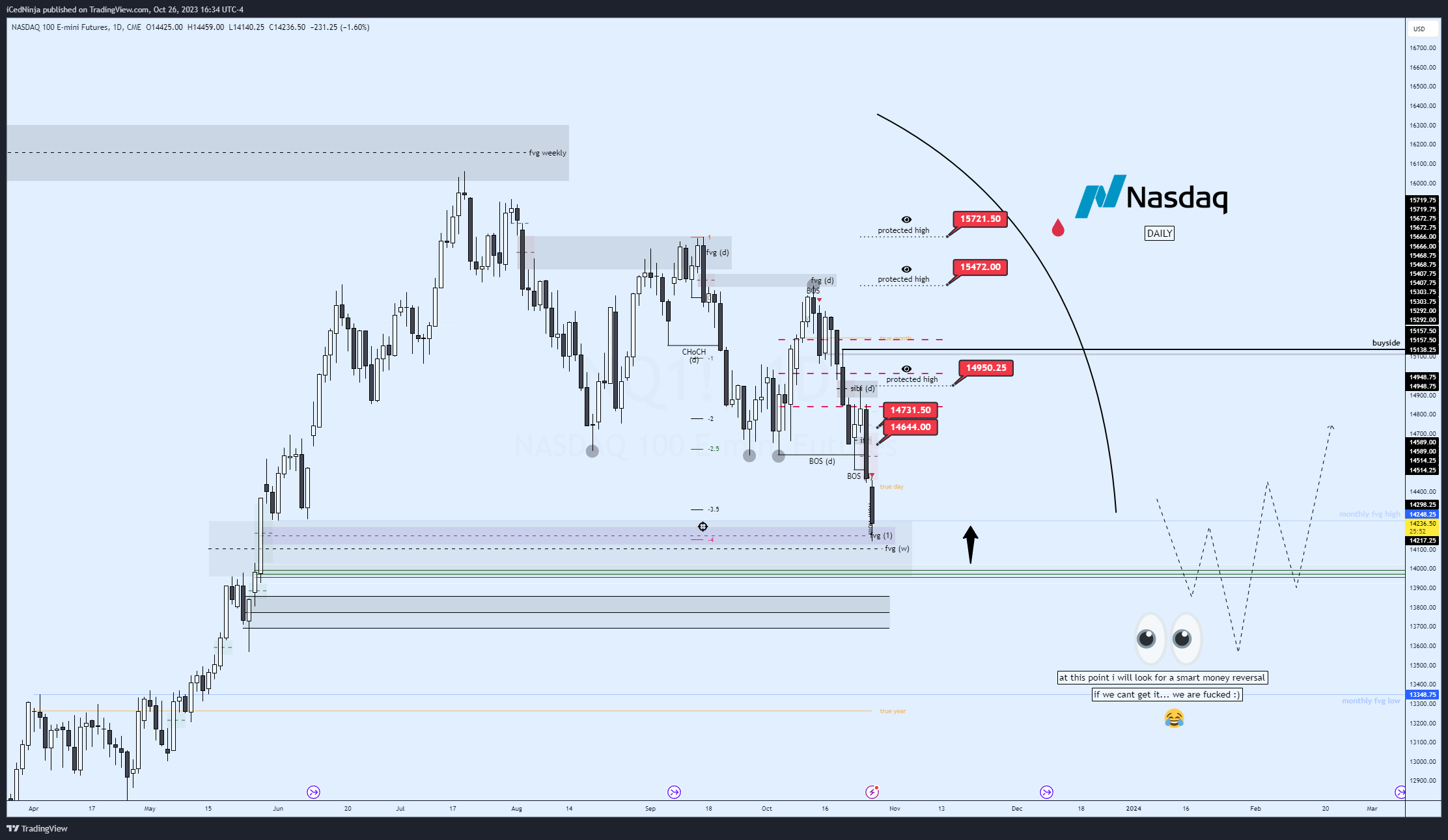 CME_MINI:NQ1! Chart Image by Trade_with_ICE