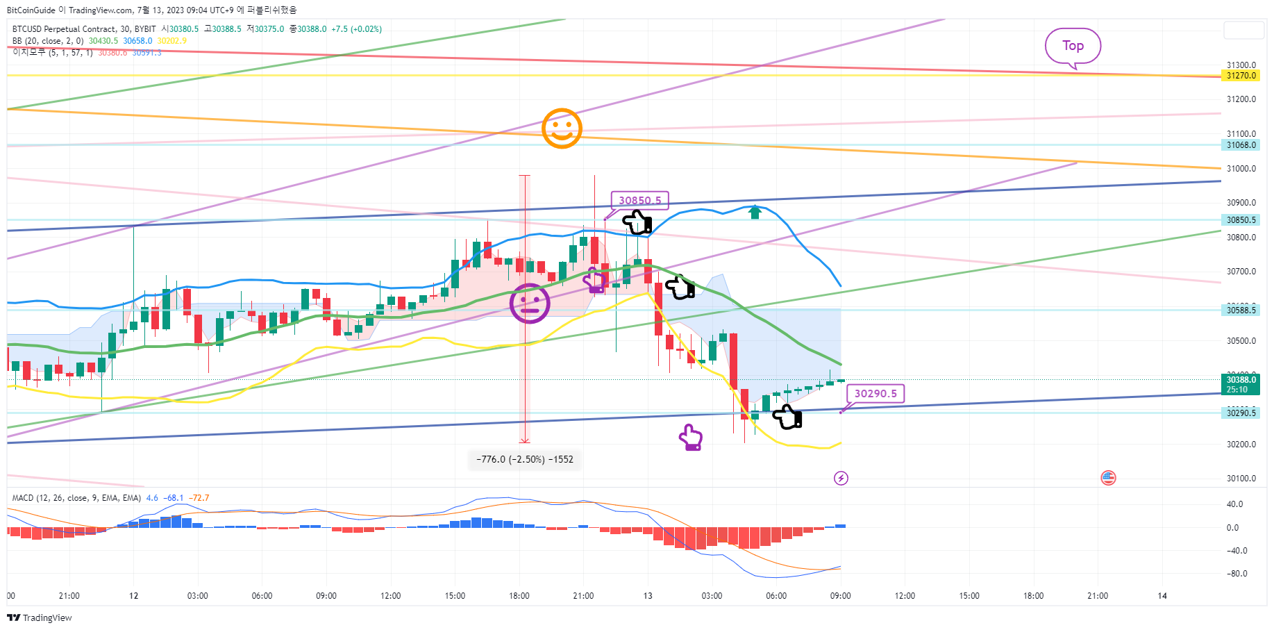 BYBIT:BTCUSD.P Chart Image by BitCoinGuide