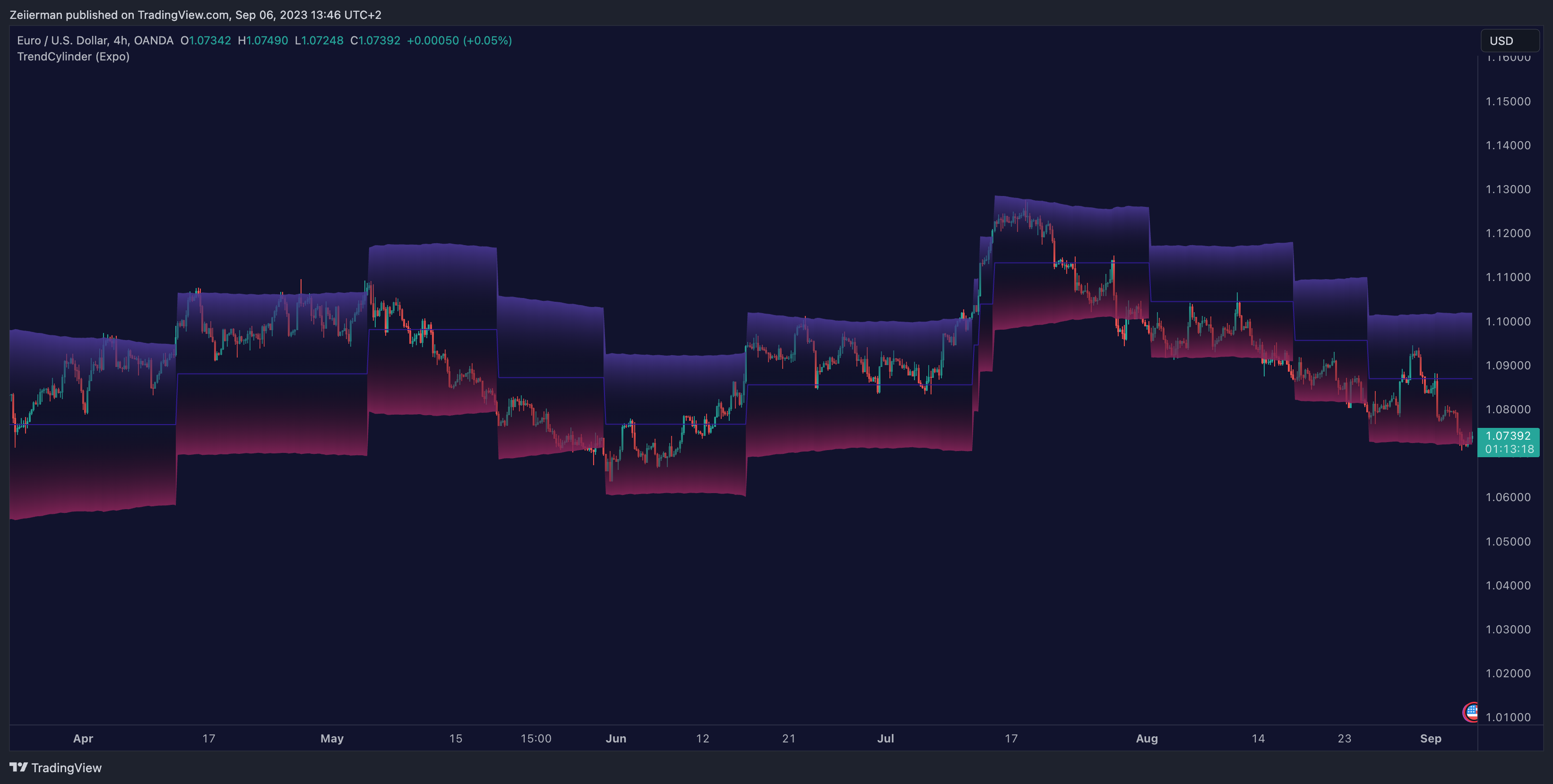 OANDA:EURUSD Chart Image by Zeiierman