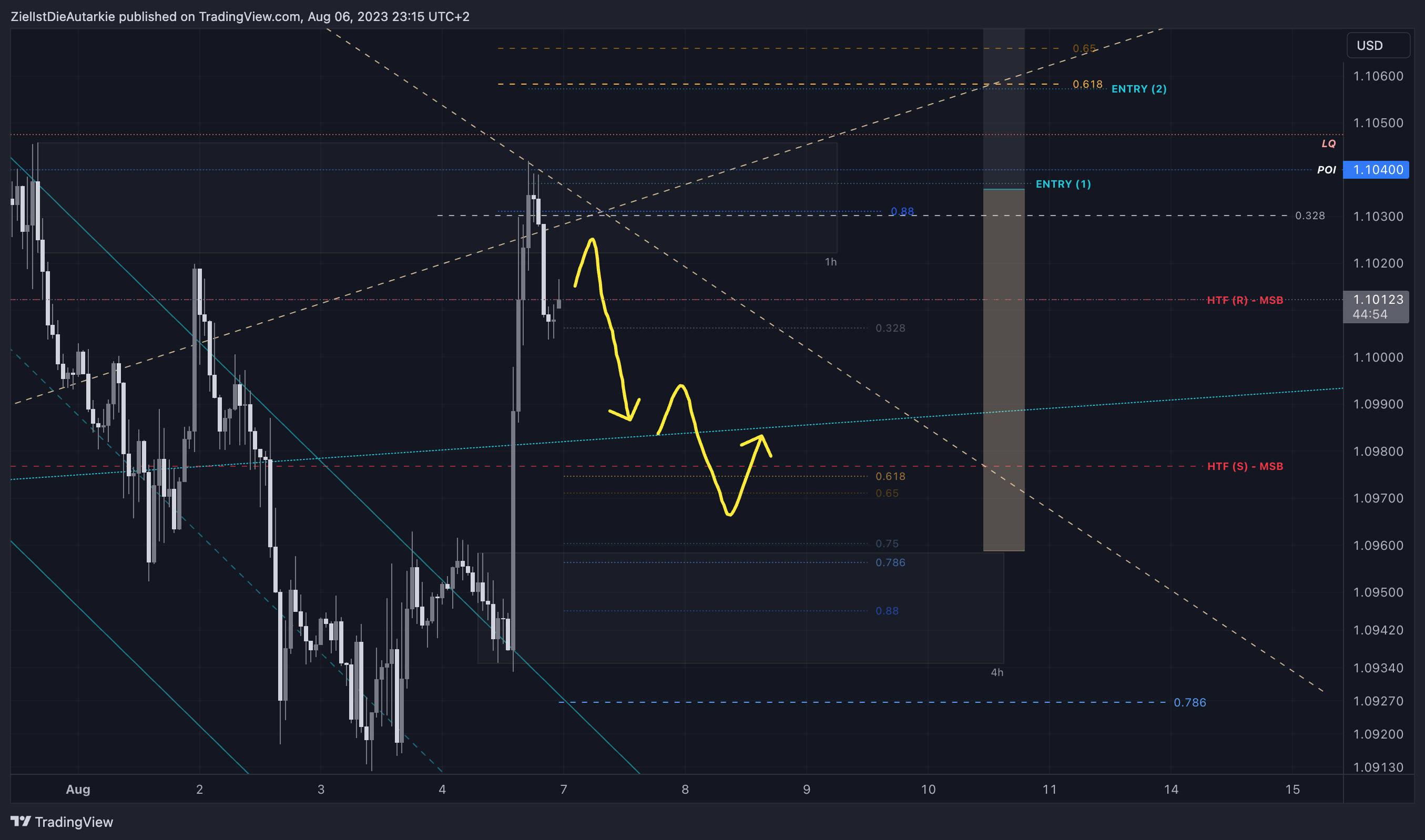 FX:EURUSD Chart Image by ZielIstDieAutarkie
