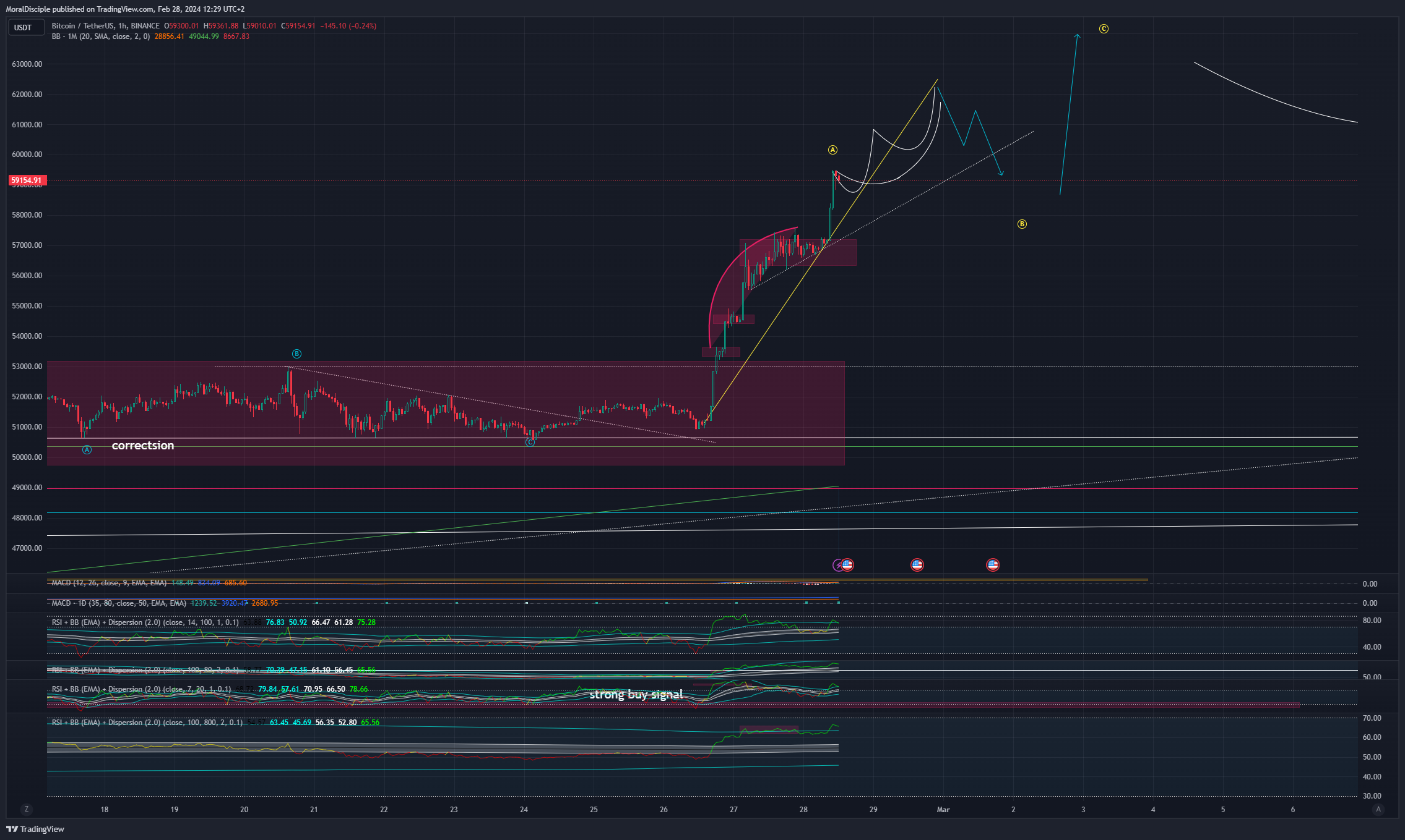 BINANCE:BTCUSDT Chart Image by MoralDisciple