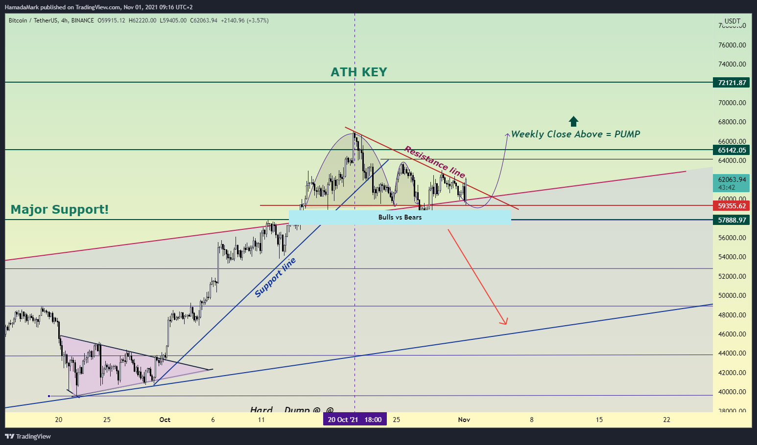 BINANCE:BTCUSDT Chart Image by HamadaMark