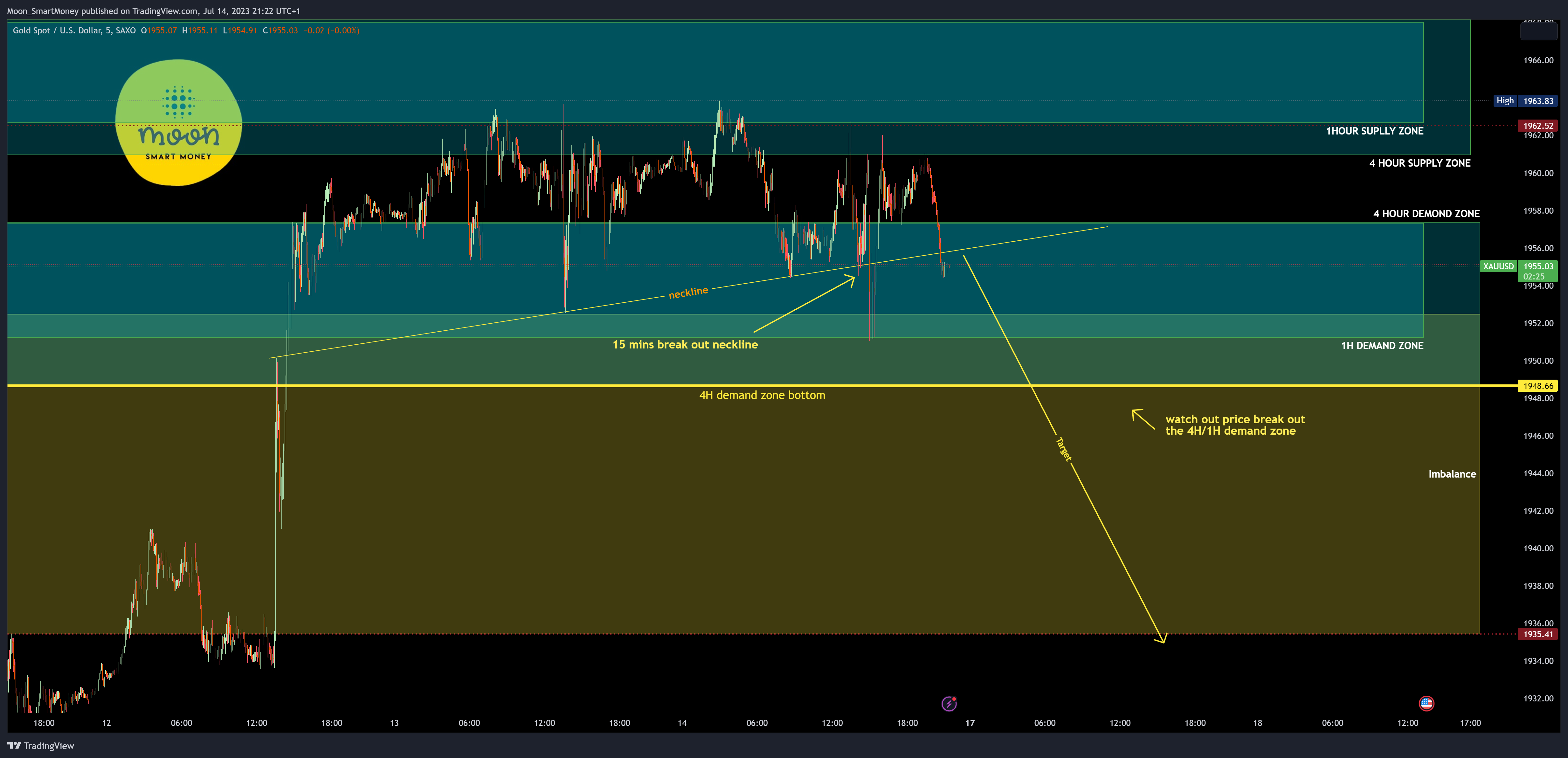 SAXO:XAUUSD Chart Image by Moon_SmartMoney
