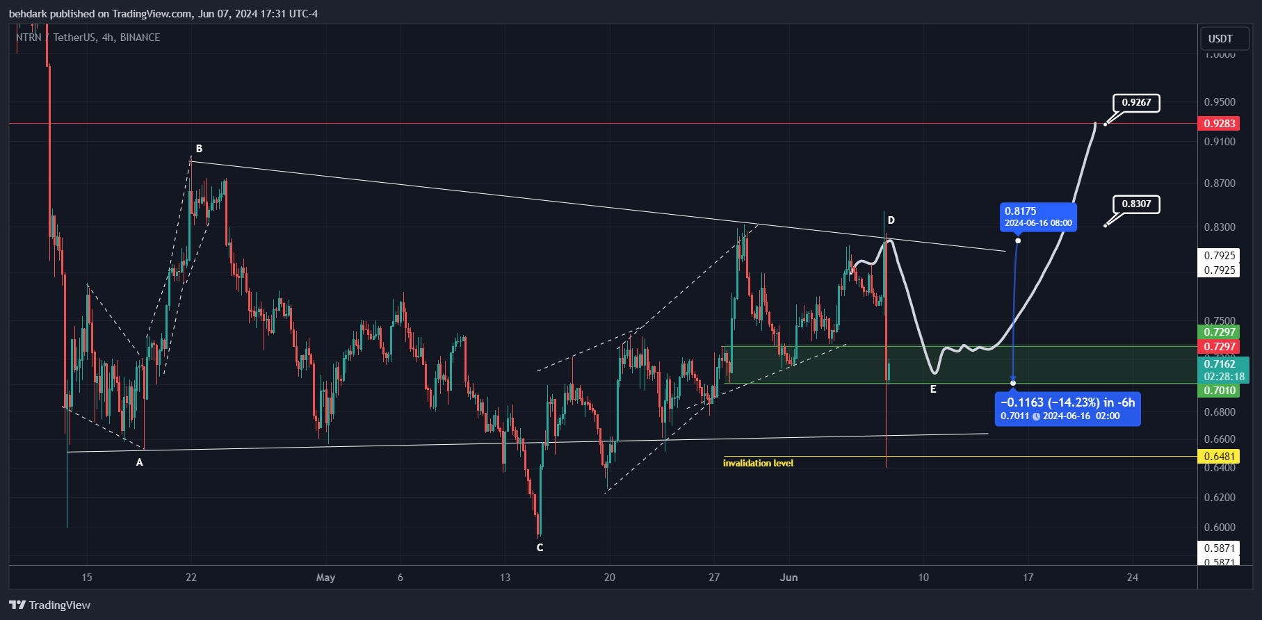 BINANCE:NTRNUSDT Chart Image by behdark