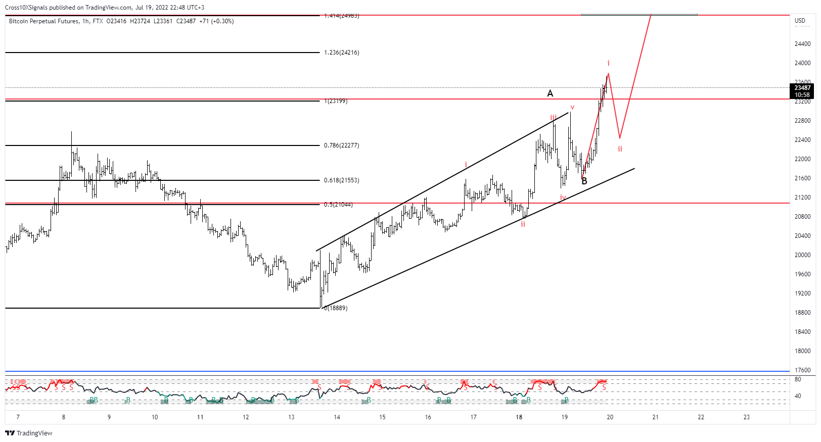FTX:BTCPERP Chart Image by Cross10XSignals