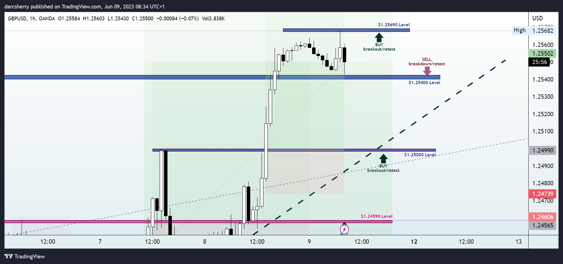 OANDA:GBPUSD Chart Image by darcsherry