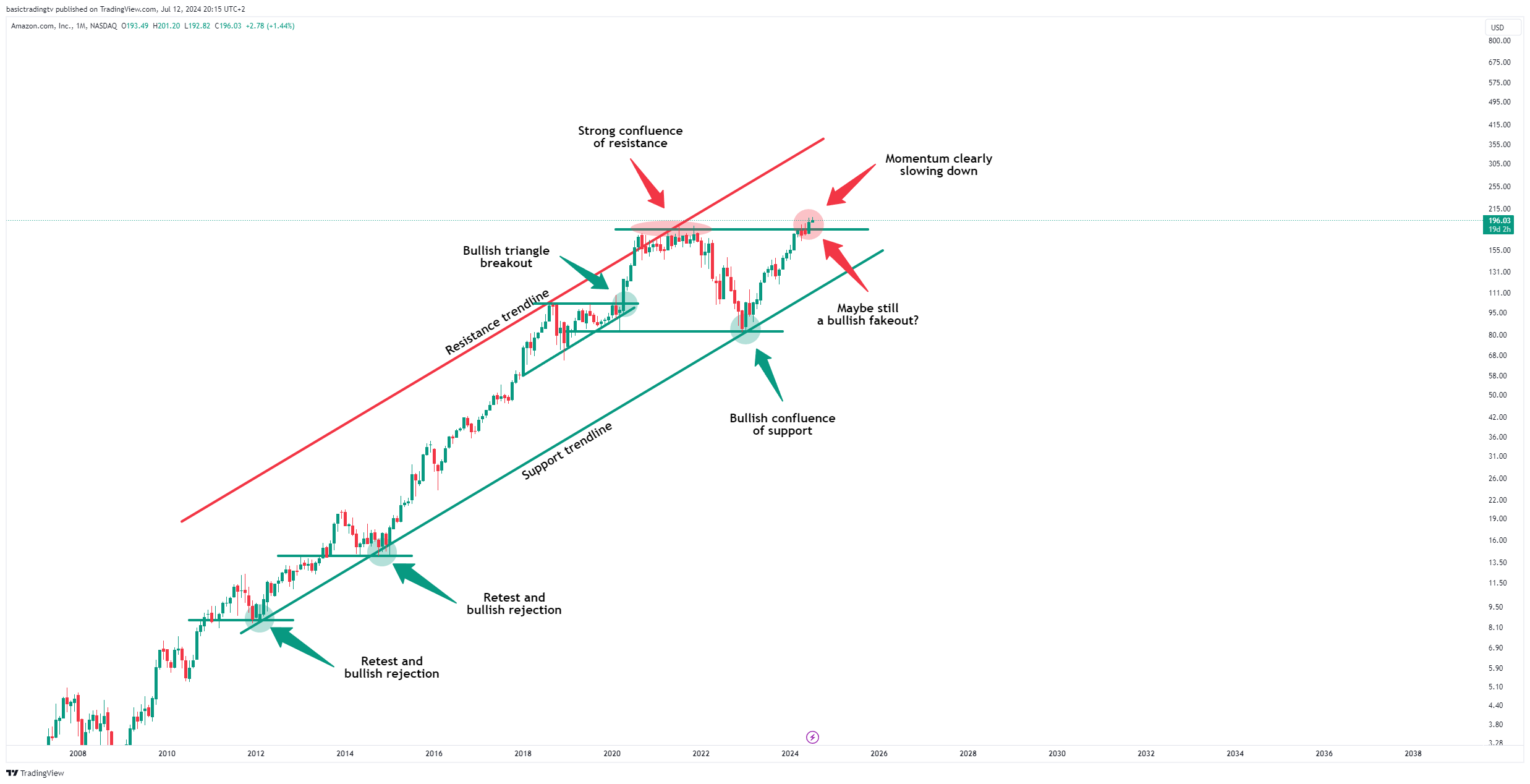 BATS:AMZN Chart Image by basictradingtv