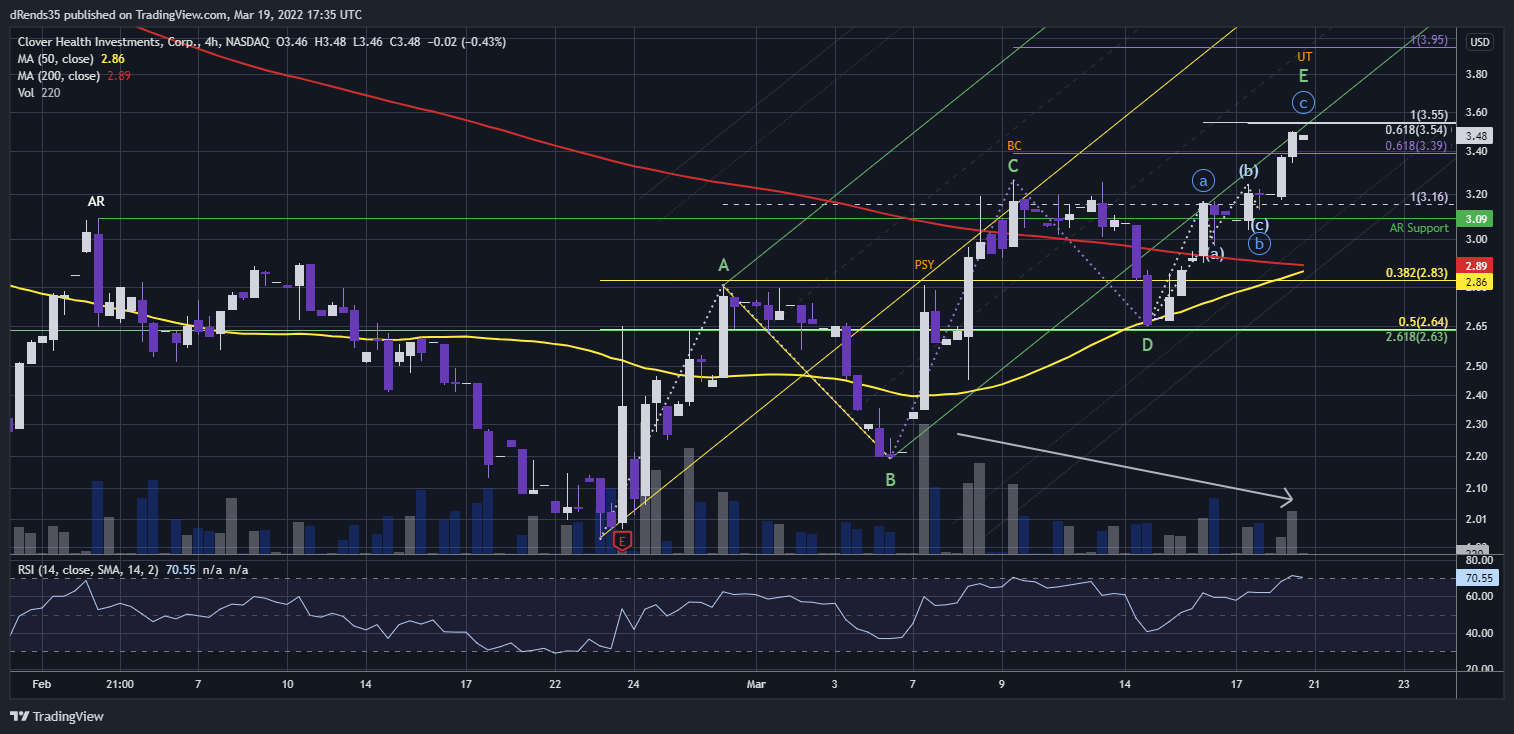 NASDAQ:CLOV Chart Image by dRends35