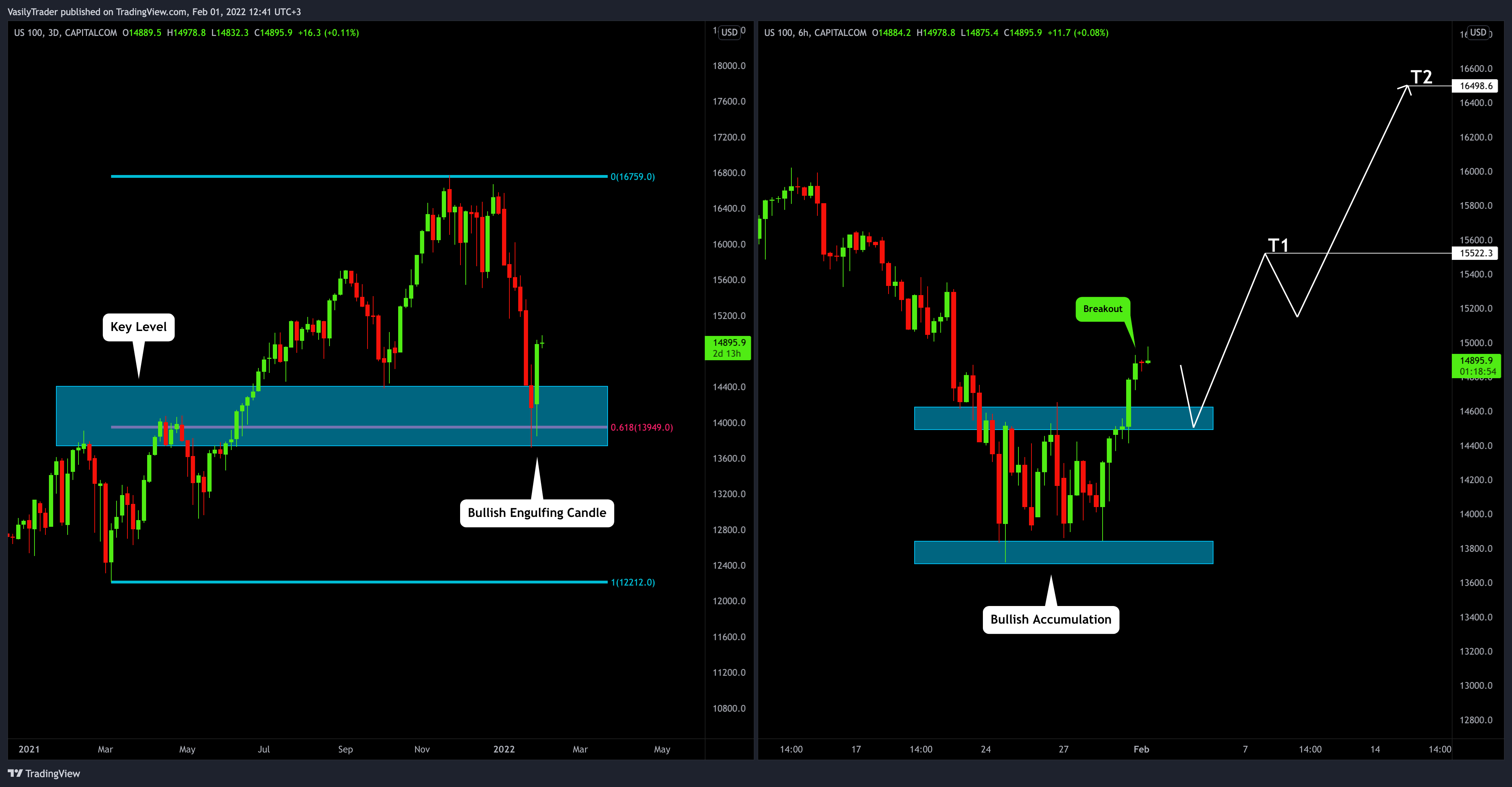 CAPITALCOM:US100 Chart Image by VasilyTrader