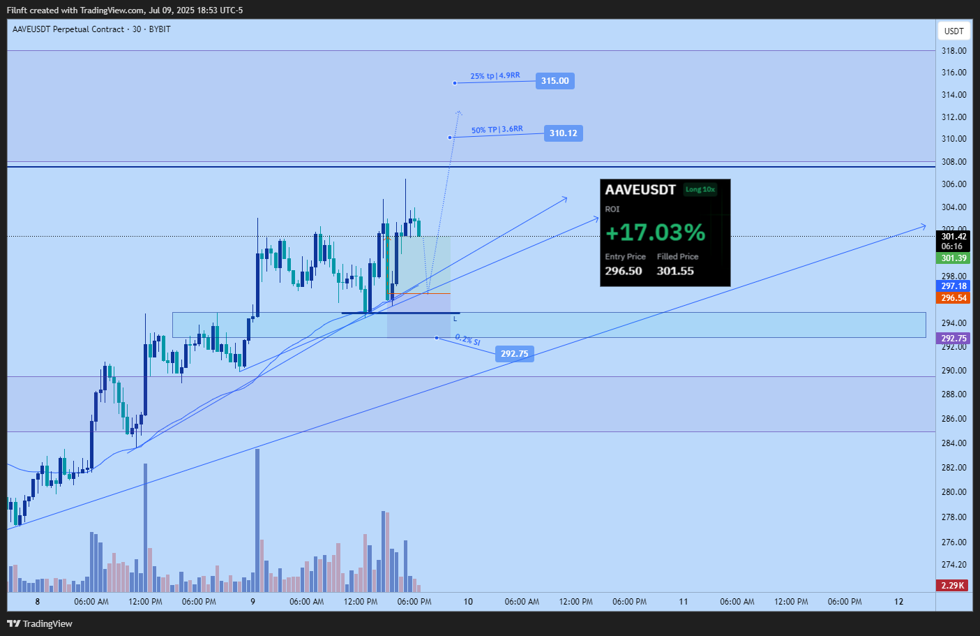 BYBIT:AAVEUSDT.P Chart Image by Filnft