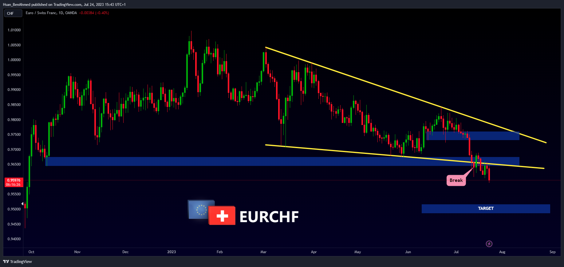OANDA:EURCHF Chart Image by Hsan_BenAhmed