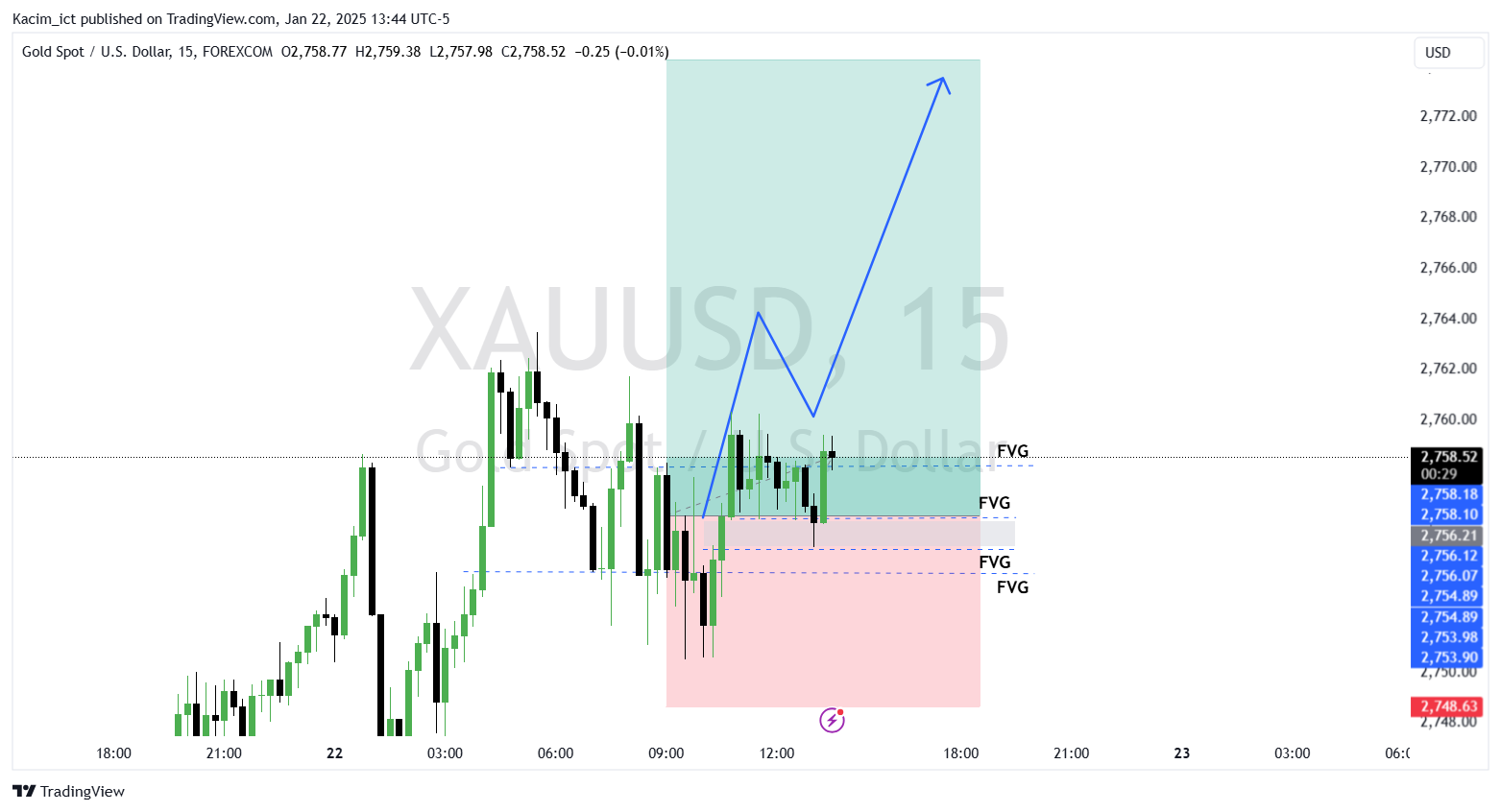 FOREXCOM:XAUUSD Chart Image by Kacim_ict