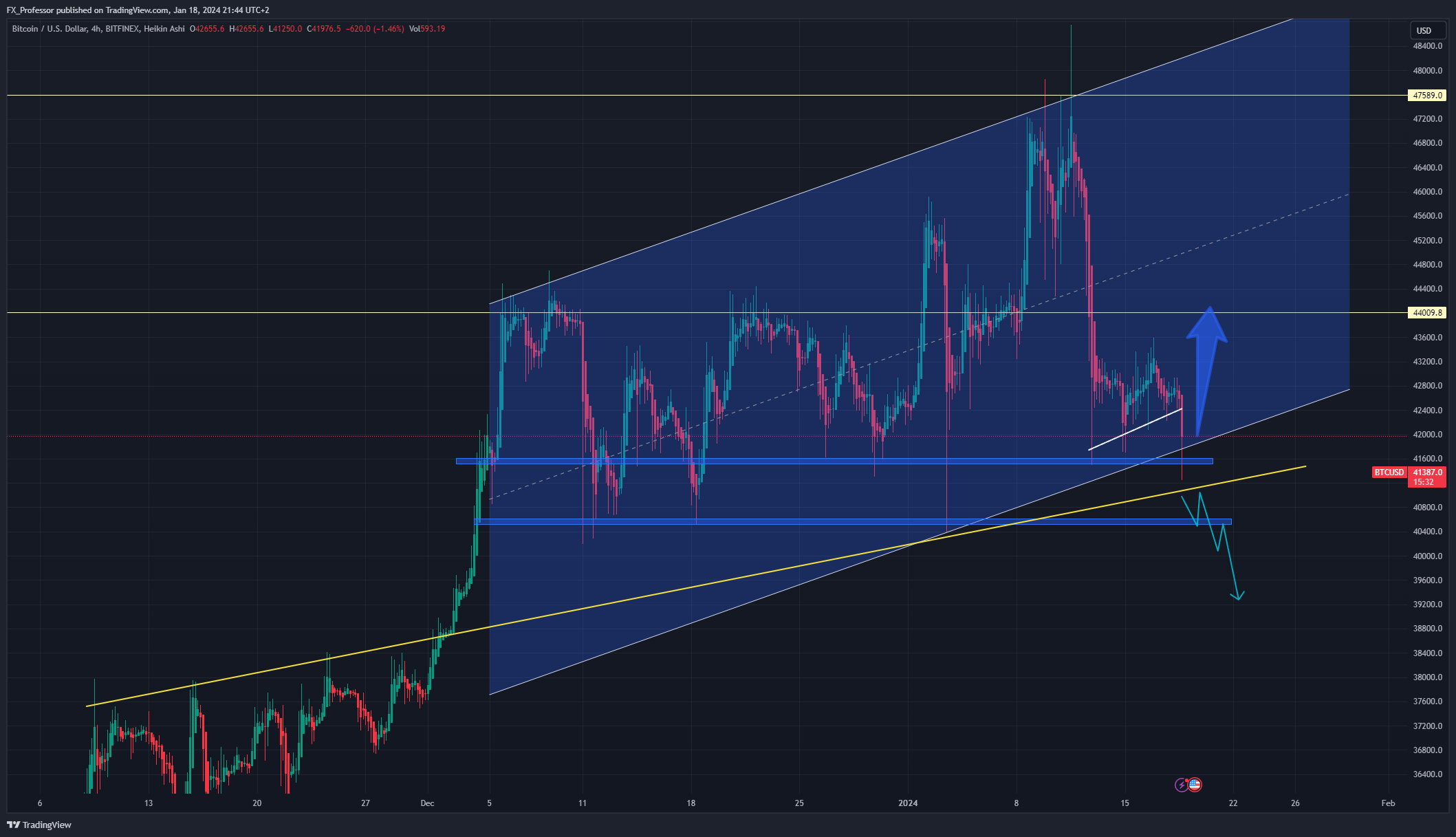 BITFINEX:BTCUSD Chart Image by FX_Professor
