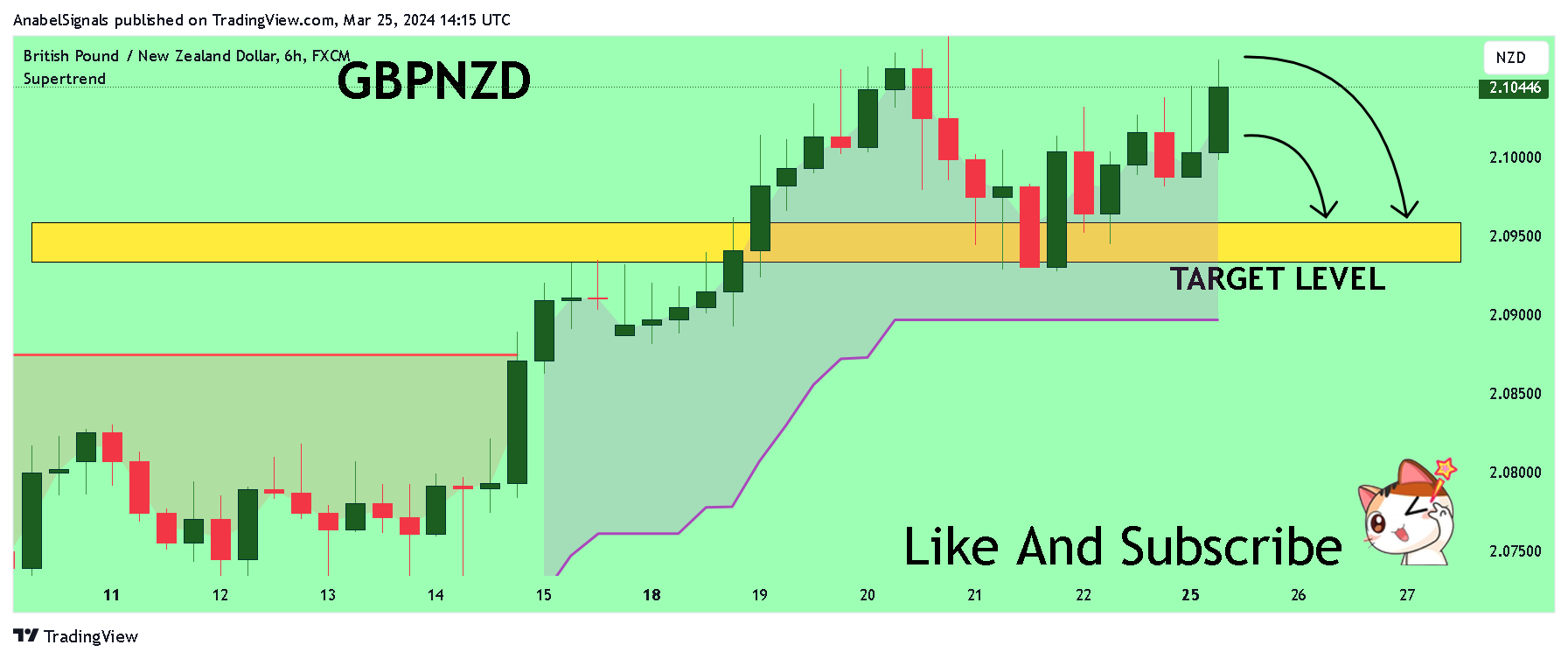 FX:GBPNZD Chart Image by AnabelSignals