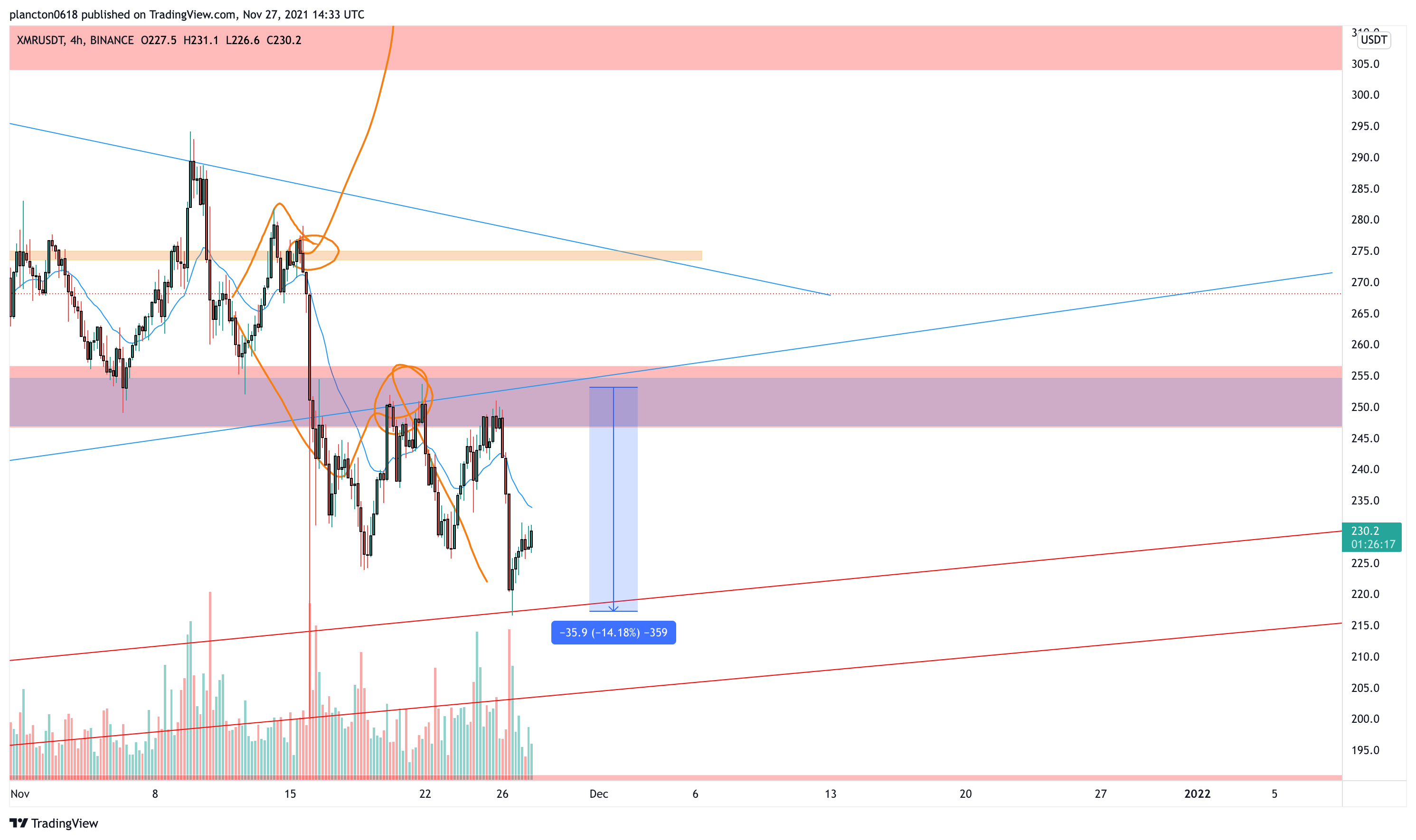 BINANCE:XMRUSDT Chart Image by InkyGrip