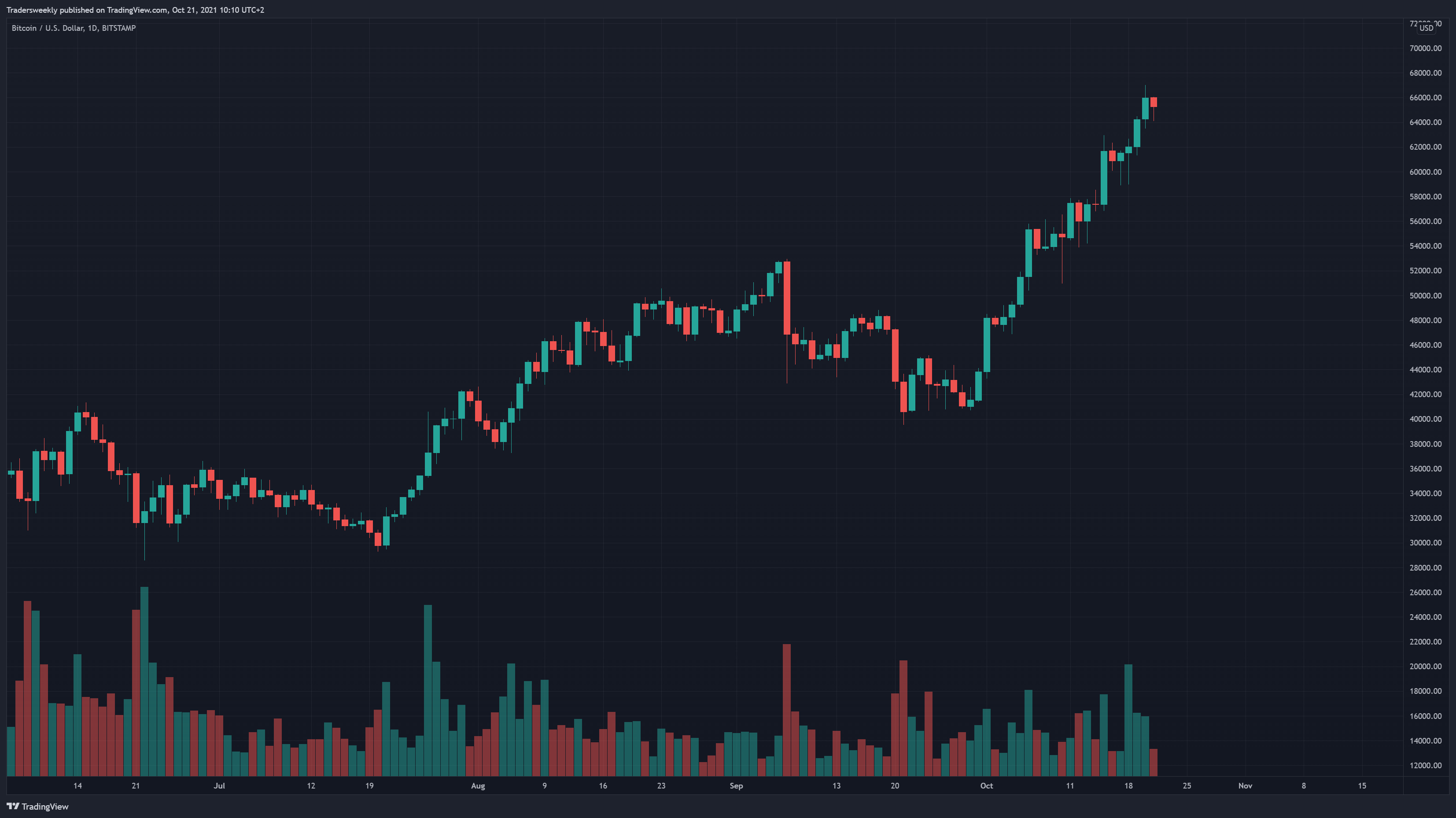 BITSTAMP:BTCUSD Chart Image by Tradersweekly