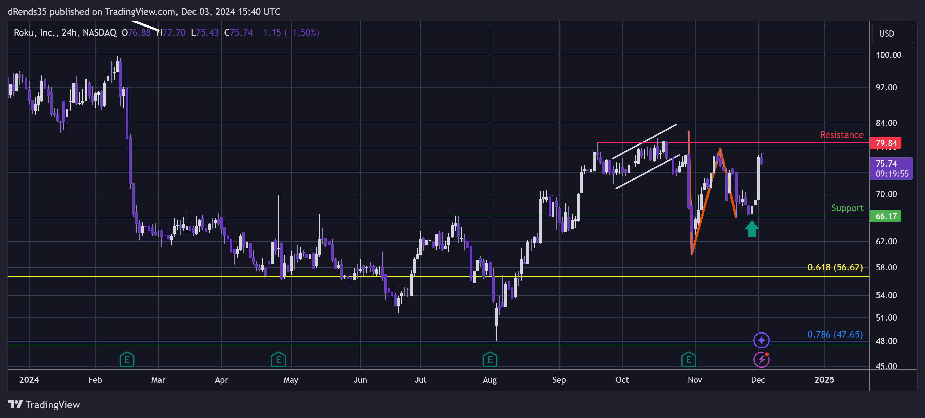 BATS:ROKU Chart Image by dRends35