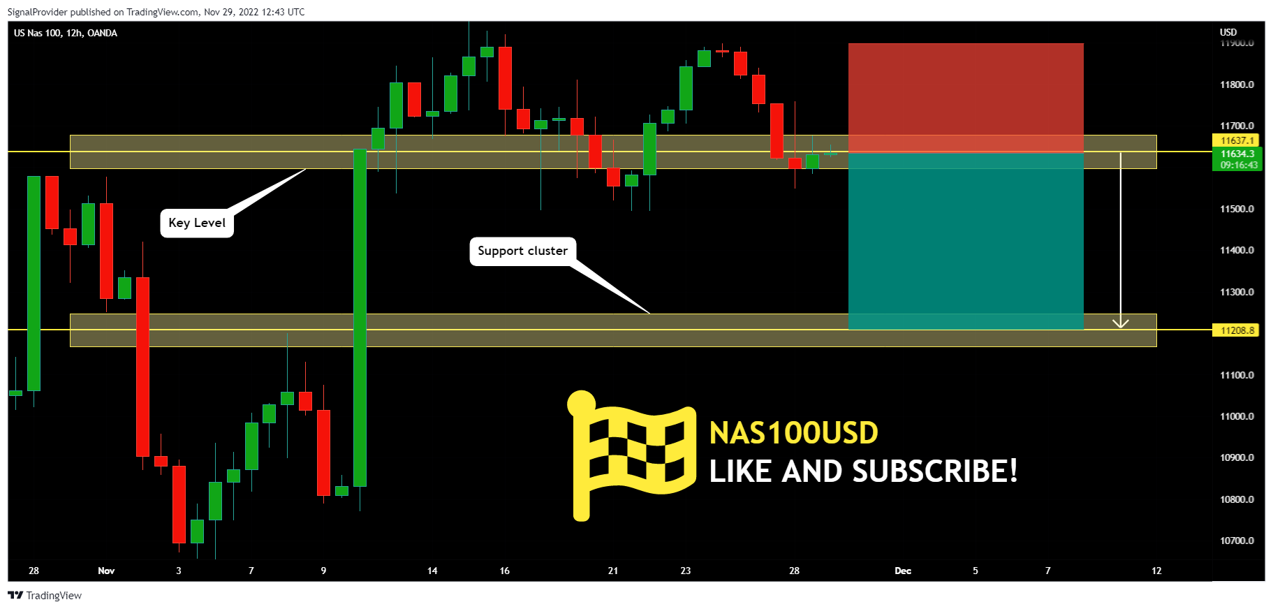 OANDA:NAS100USD Chart Image by SignalProvider