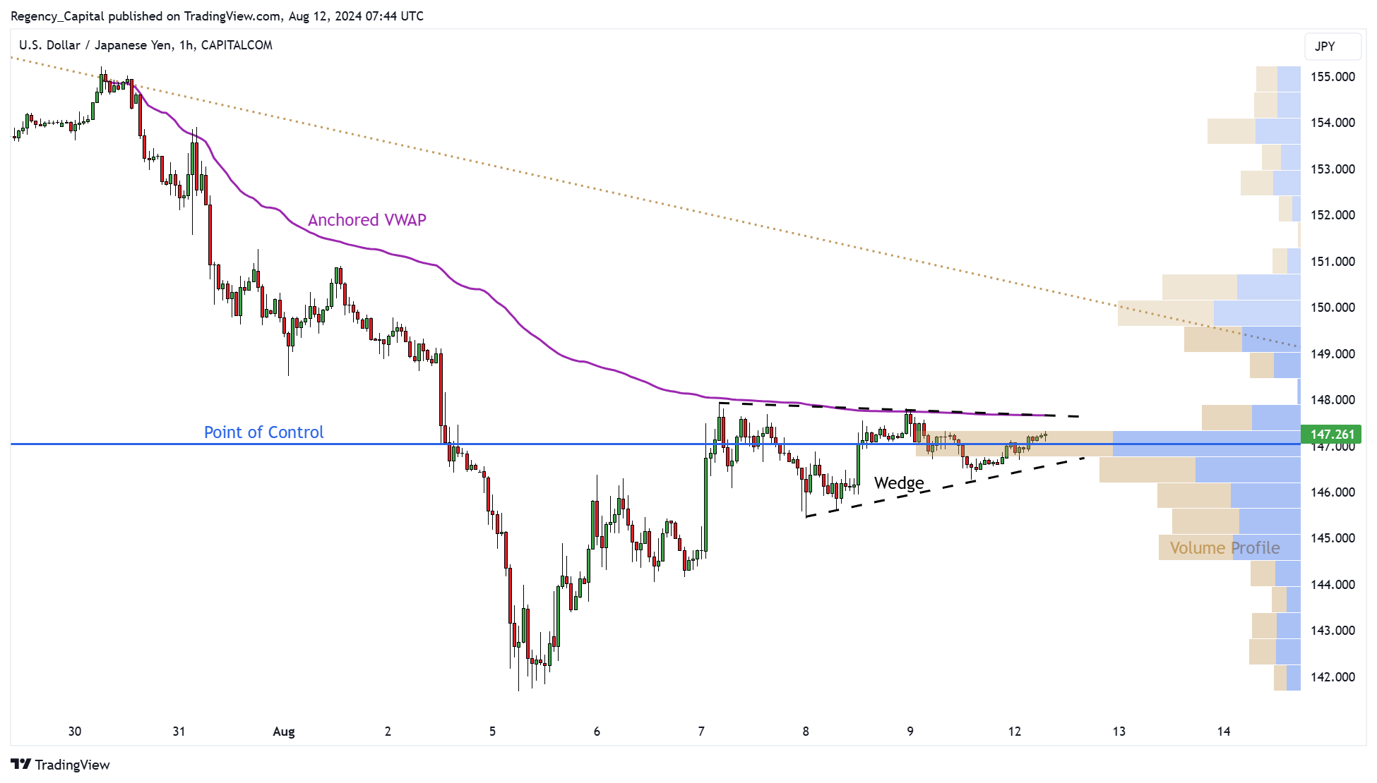 CAPITALCOM:USDJPY Chart Image by Regency_Capital