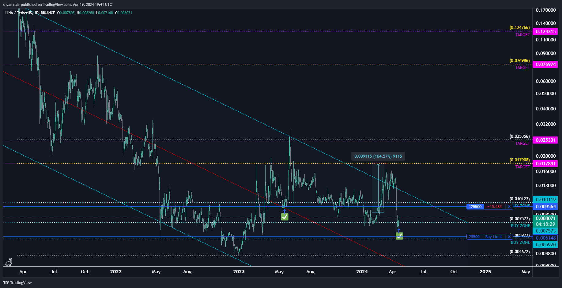 BINANCE:LINAUSDT Chart Image by shyamnair
