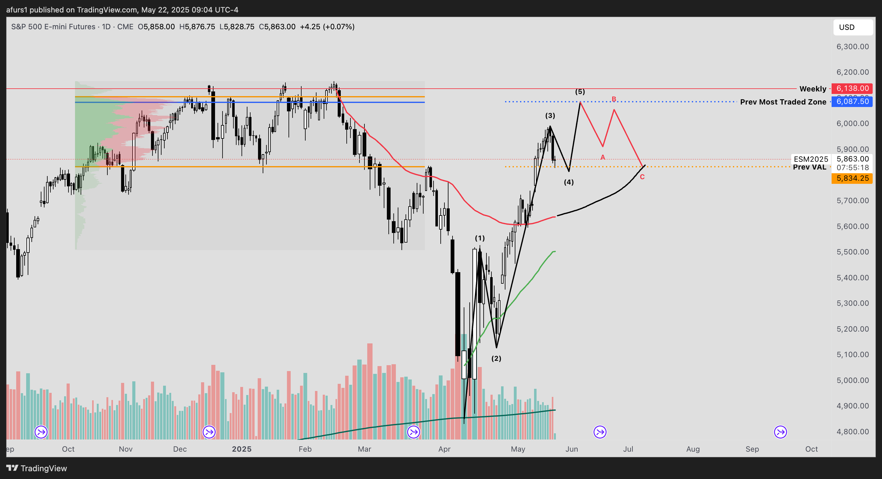 CME_MINI:ES1! Chart Image by afurs1