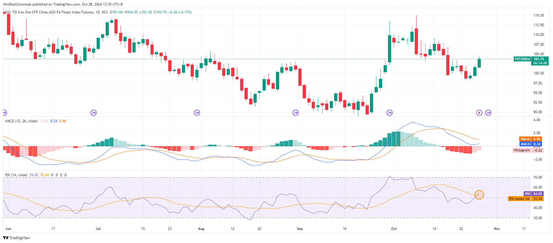 SGX_DLY:FEF2! Chart Image by MintBulkCommods