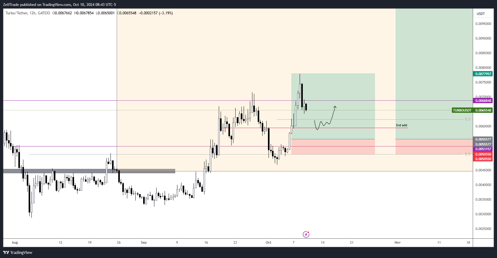 GATEIO:TURBOUSDT Chart Image by ZelfTrade