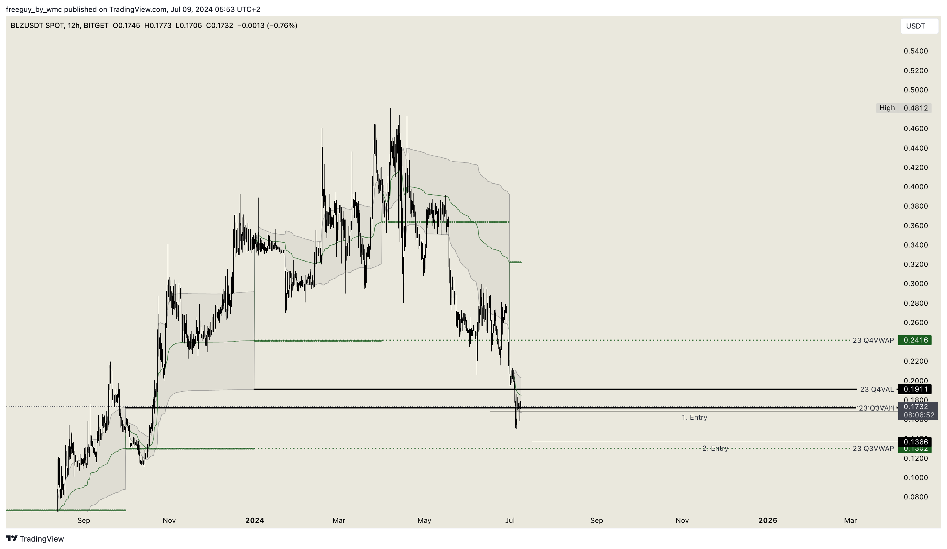 BITGET:BLZUSDT Chart Image by freeguy_by_wmc