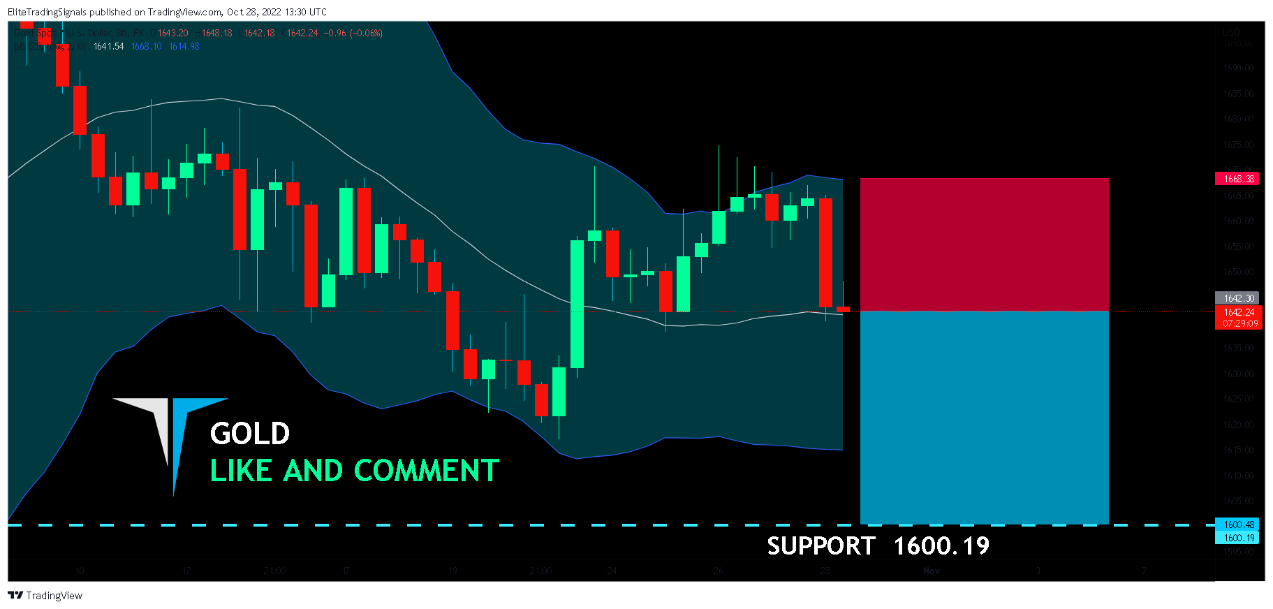 FX:XAUUSD Chart Image by EliteTradingSignals