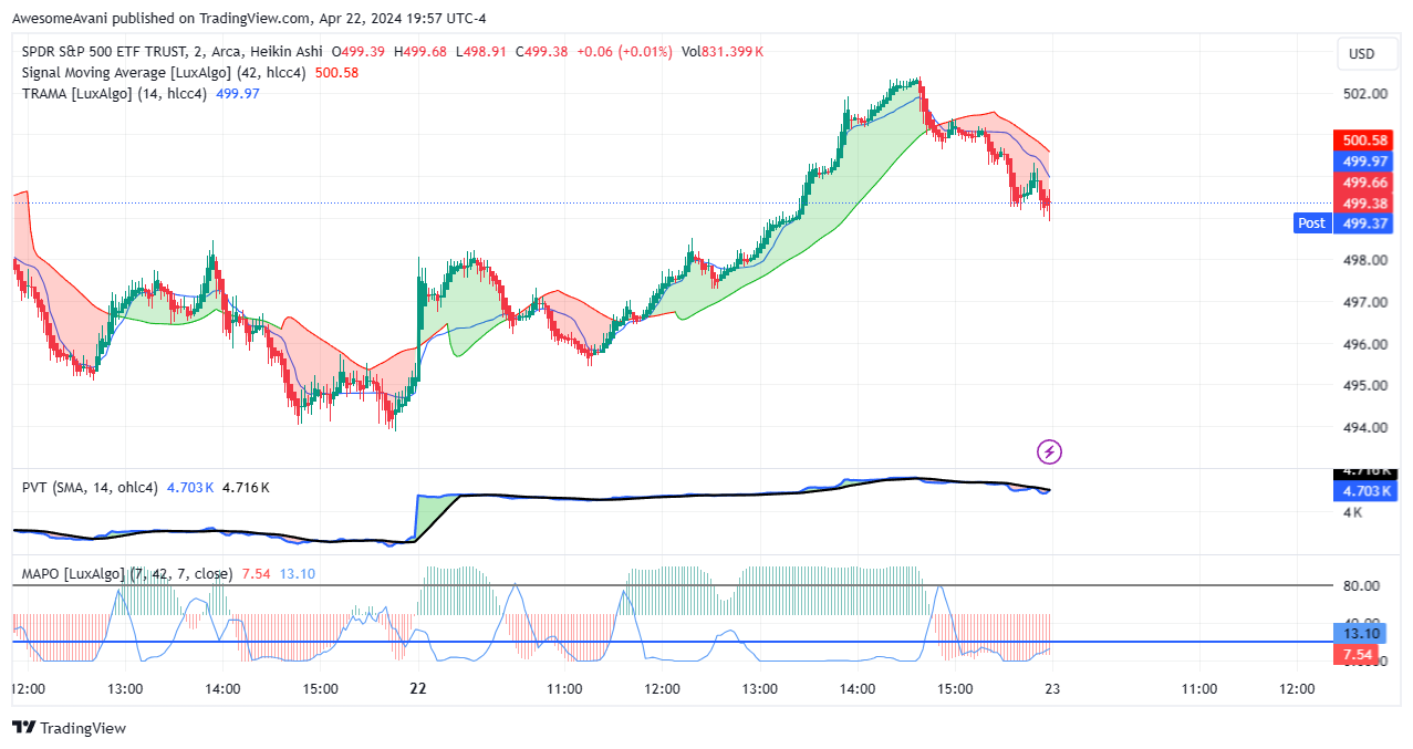 BATS:SPY Chart Image by AwesomeAvani