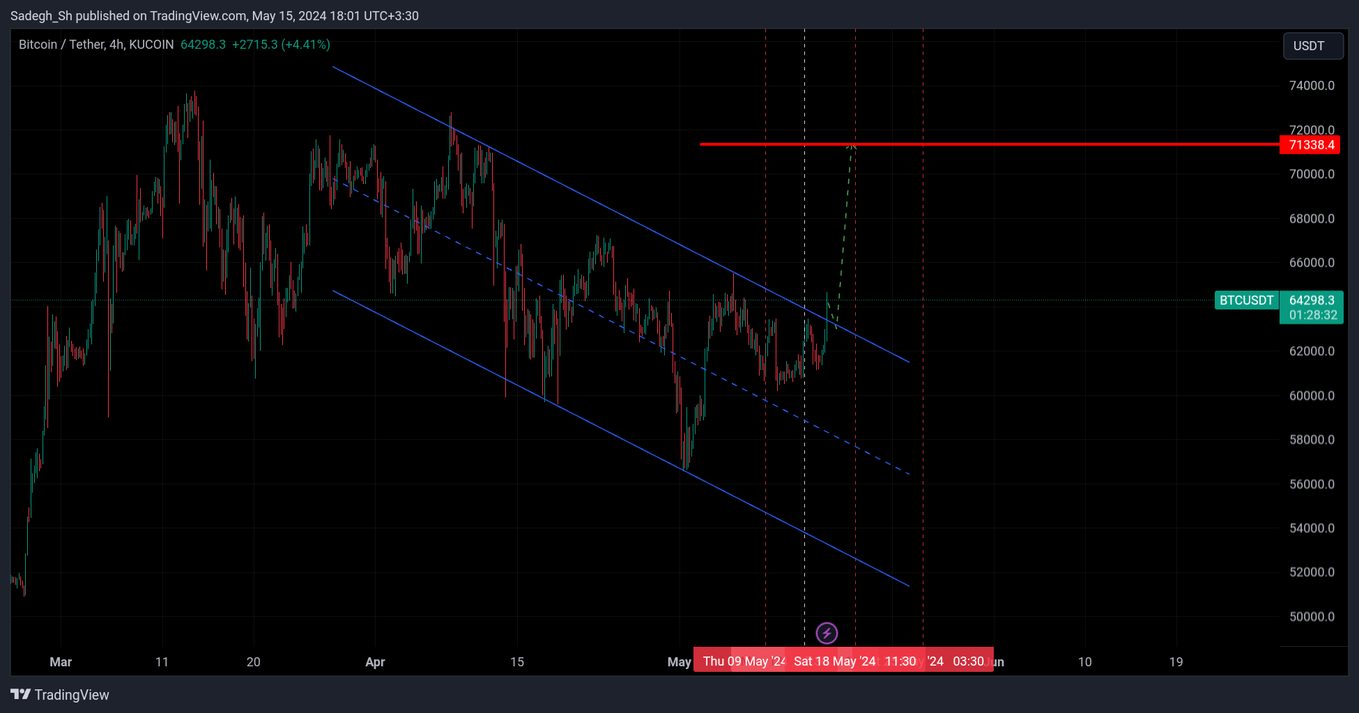 KUCOIN:BTCUSDT Chart Image by Sadegh_Sh