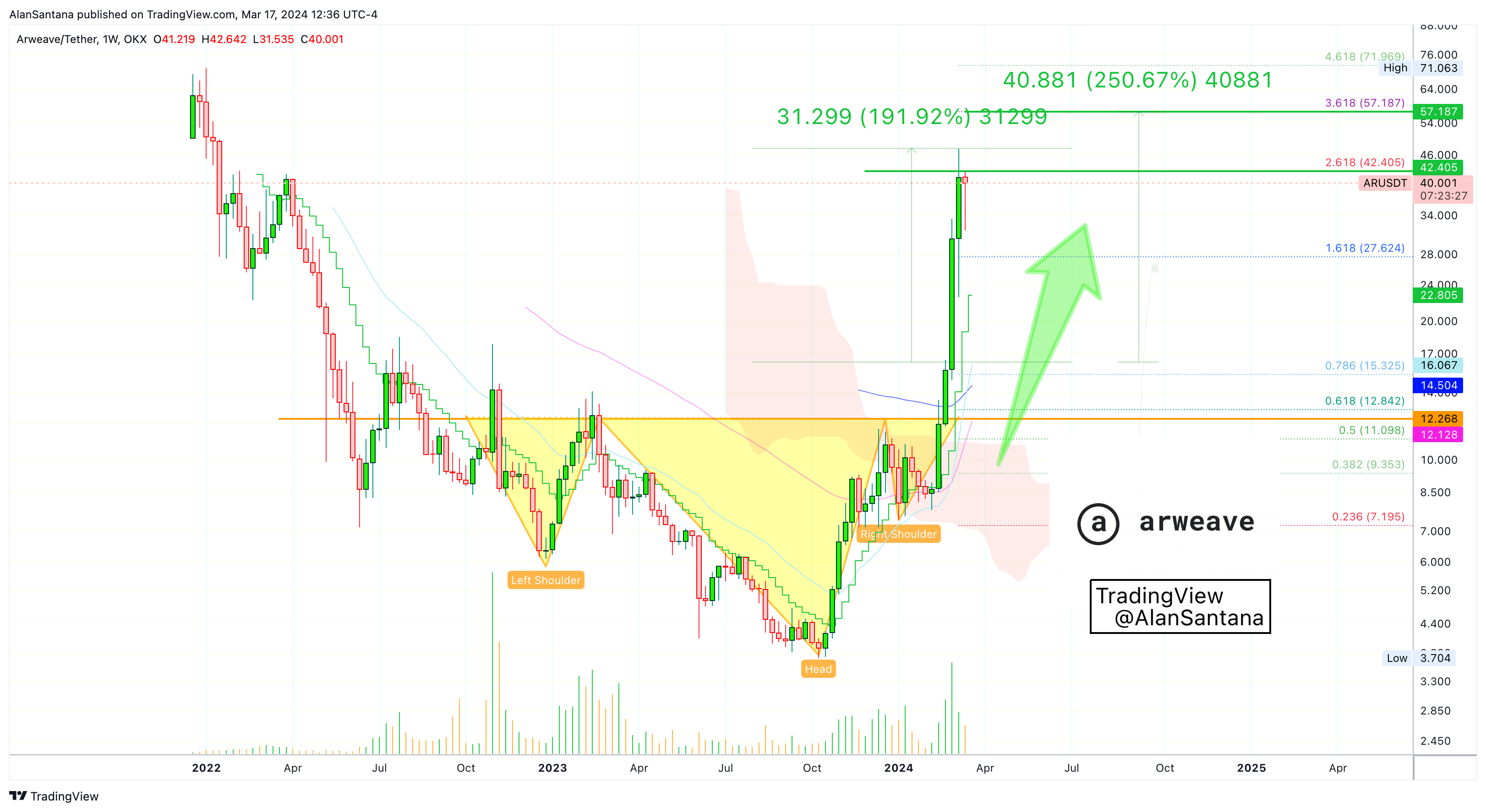 OKX:ARUSDT Chart Image by MasterAnanda