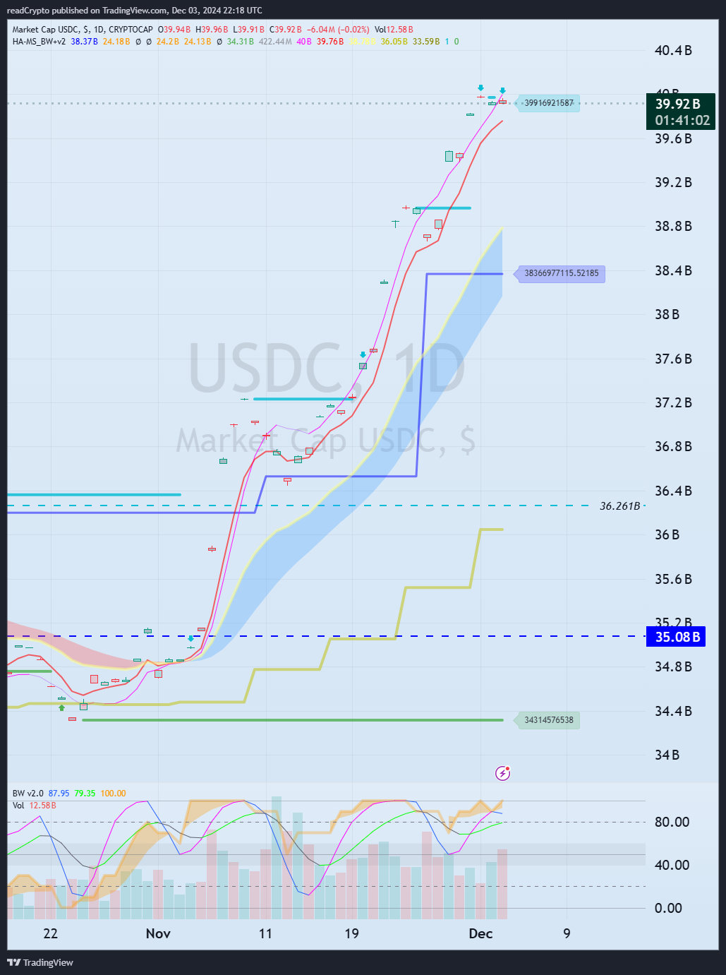 CRYPTOCAP:USDC Chart Image by readCrypto