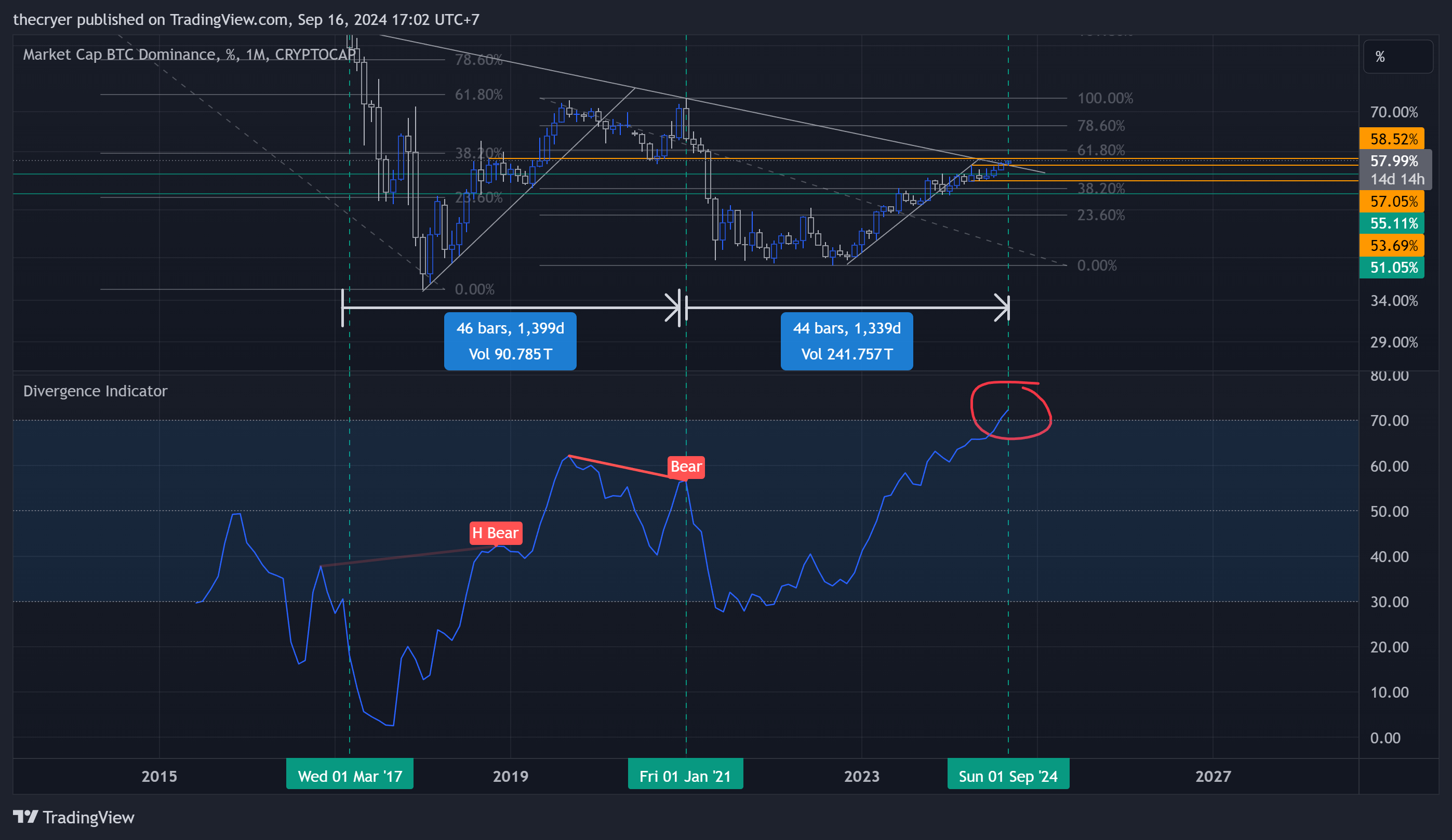 CRYPTOCAP:BTC.D Chart Image by thecryer