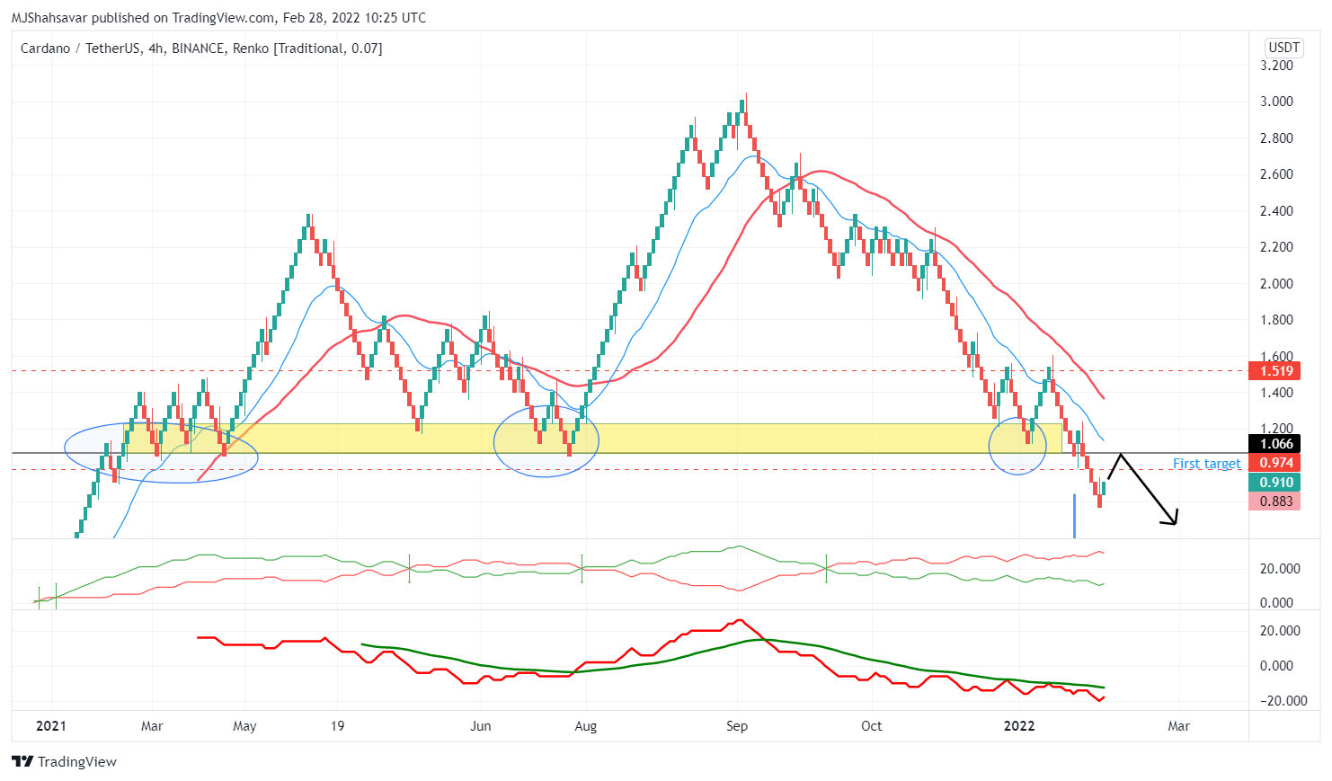BINANCE:ADAUSDT Chart Image by cryptoonchain