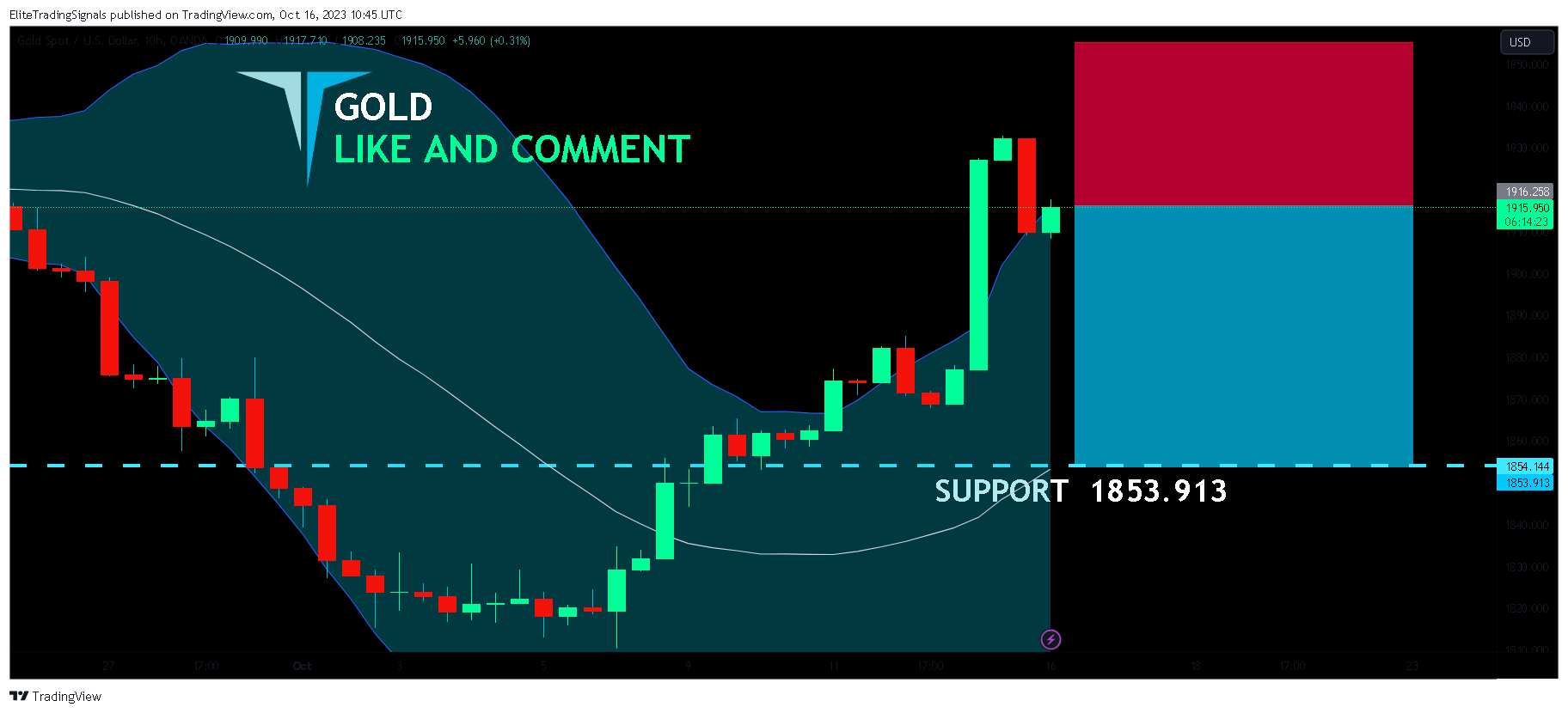 OANDA:XAUUSD Chart Image by EliteTradingSignals