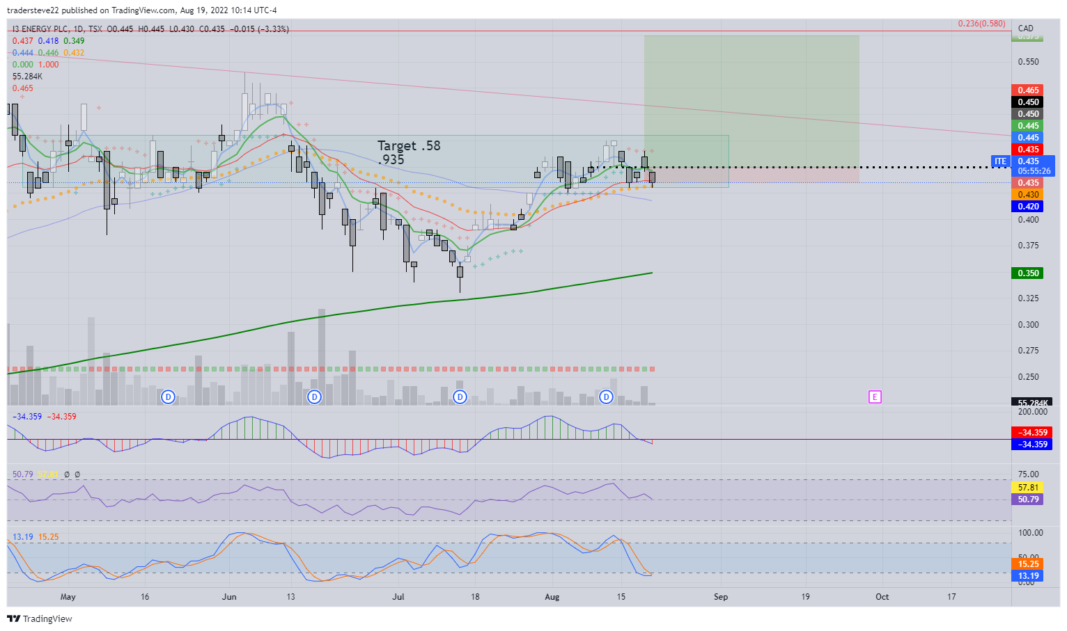 TSX:ITE Chart Image by tradersteve22