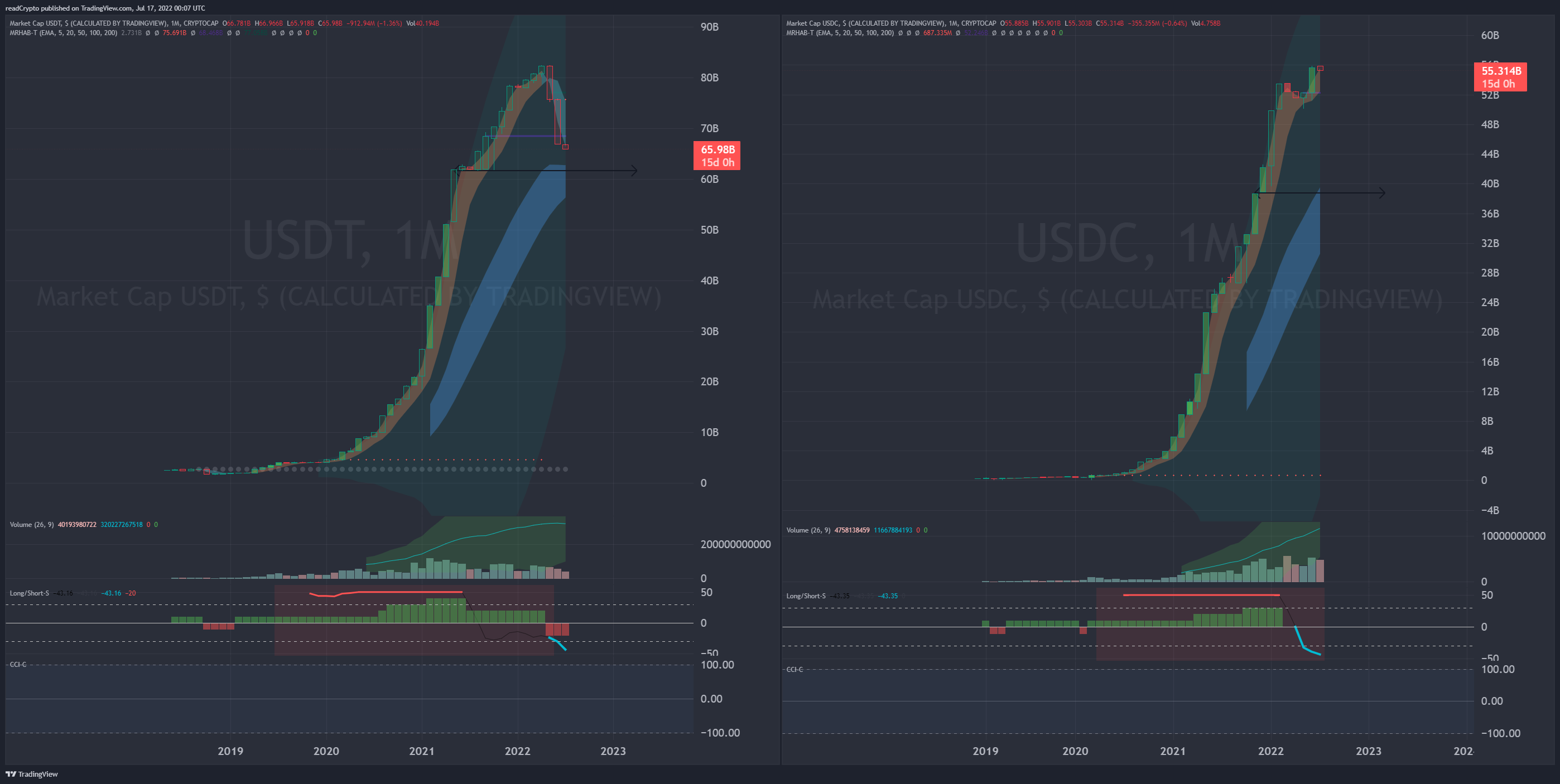 CRYPTOCAP:USDT Chart Image by readCrypto