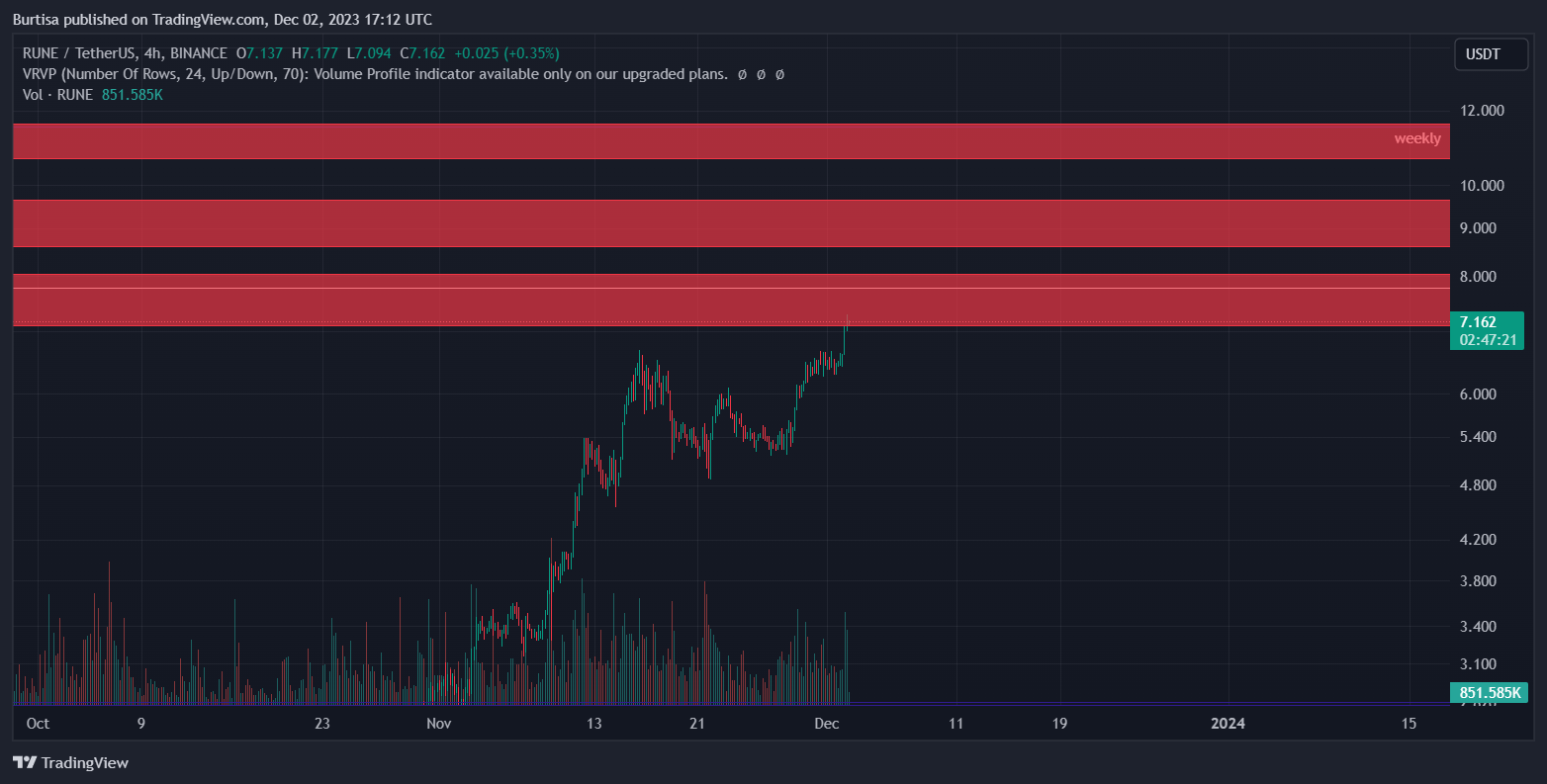 BINANCE:RUNEUSDT Chart Image by learnfromfailure
