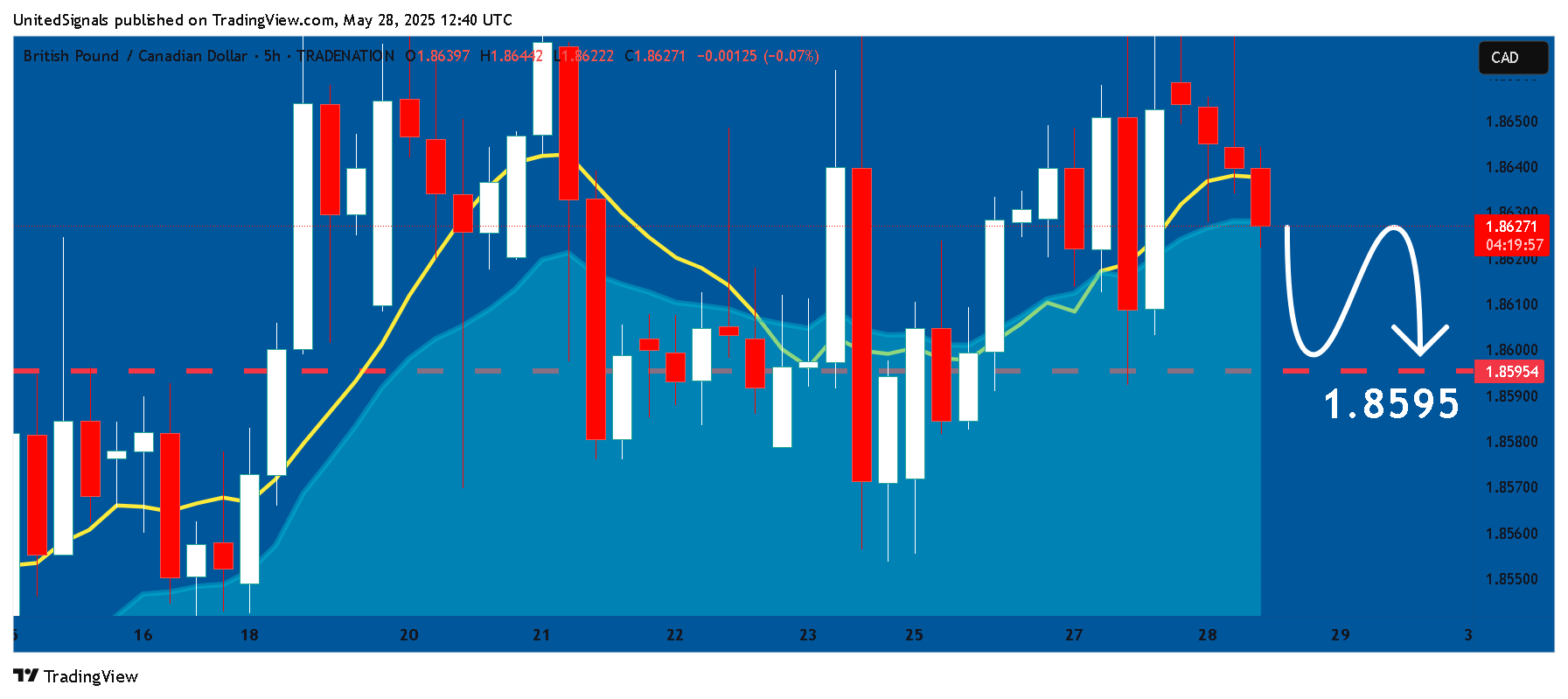 TRADENATION:GBPCAD Chart Image by UnitedSignals