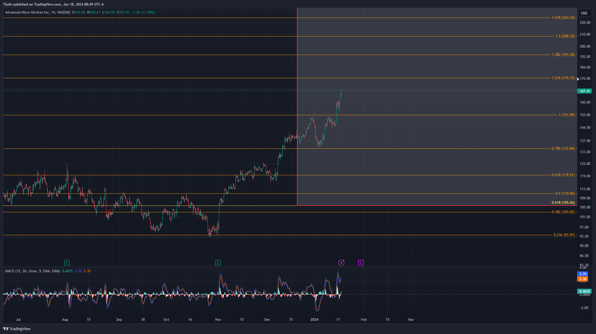BATS:AMD Chart Image by TSuth