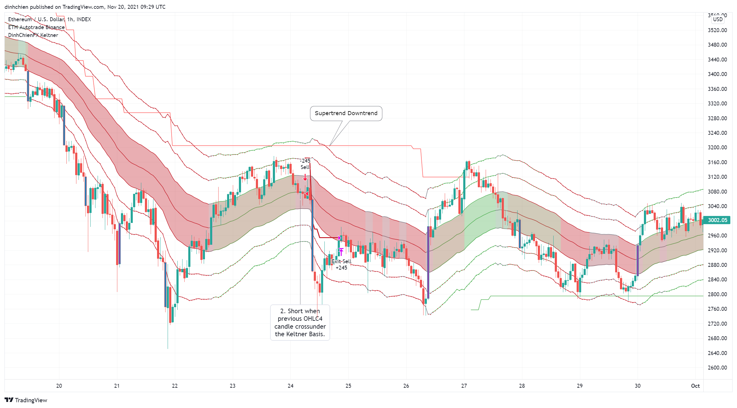 INDEX:ETHUSD Chart Image by dinhchien