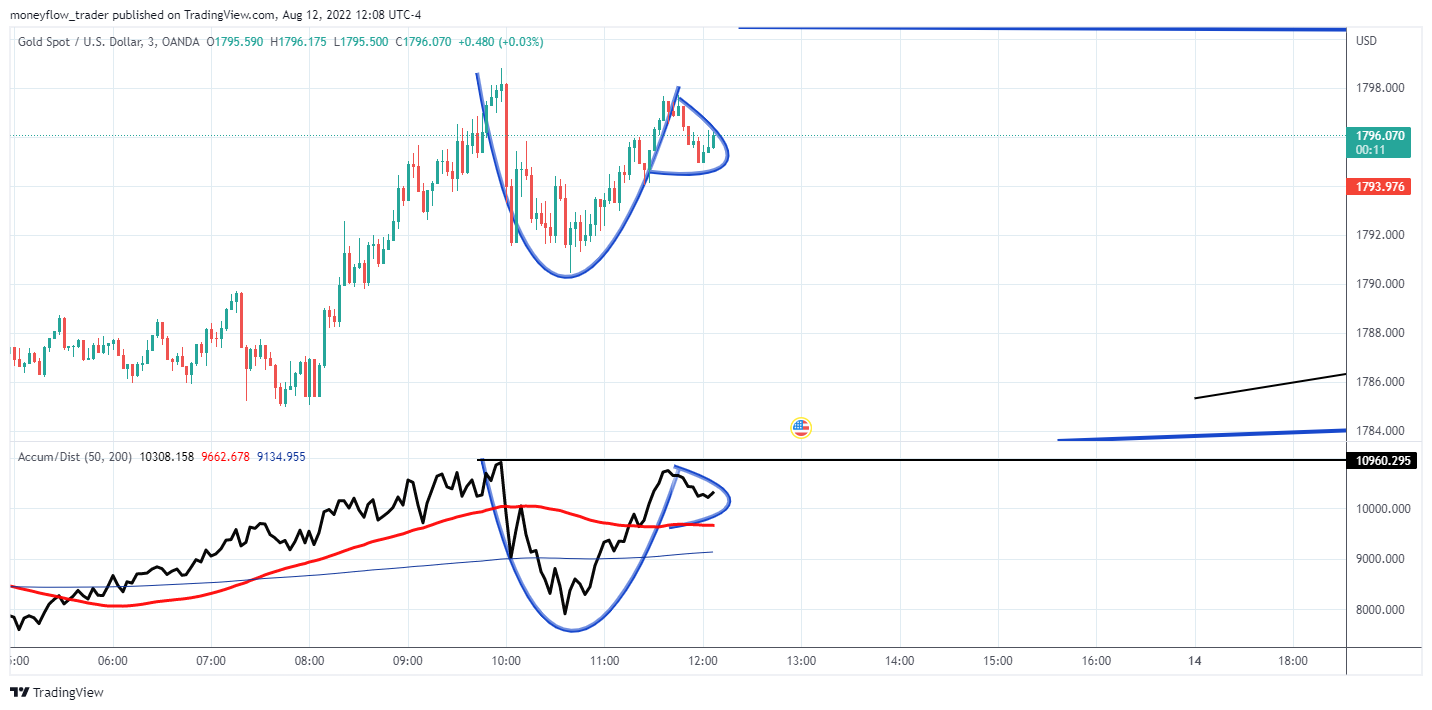 OANDA:XAUUSD Chart Image by moneyflow_trader