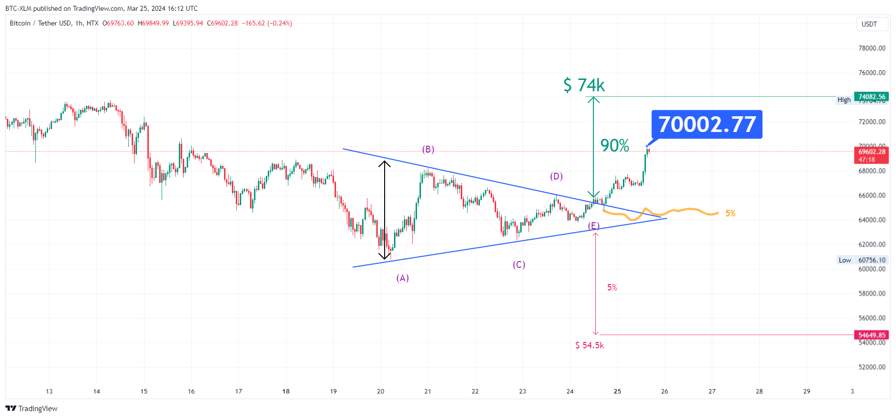 HTX:BTCUSDT Chart Image by BTC-XLM